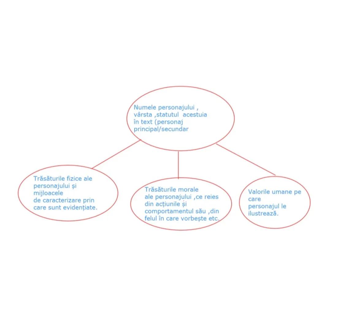 # Evaluarea Națională 2022
# Caracterizarea
unui personaj Pentru a realiza caracterizarea unui
personaj, recitiți textul cu atenție și nota