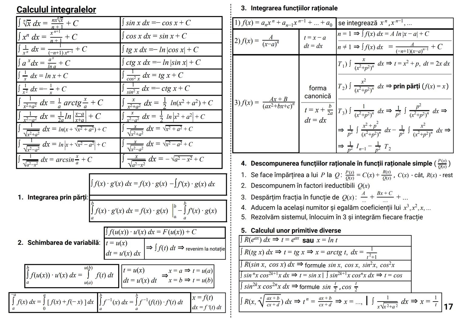 # Formule & Teorie MATEMATICĂ --- OCR Start ---
CUPRINS
NOTIŢE
..
..
0.
Formule de calcul prescurtat. Inegalităţi. Modul. Partea întreagă și