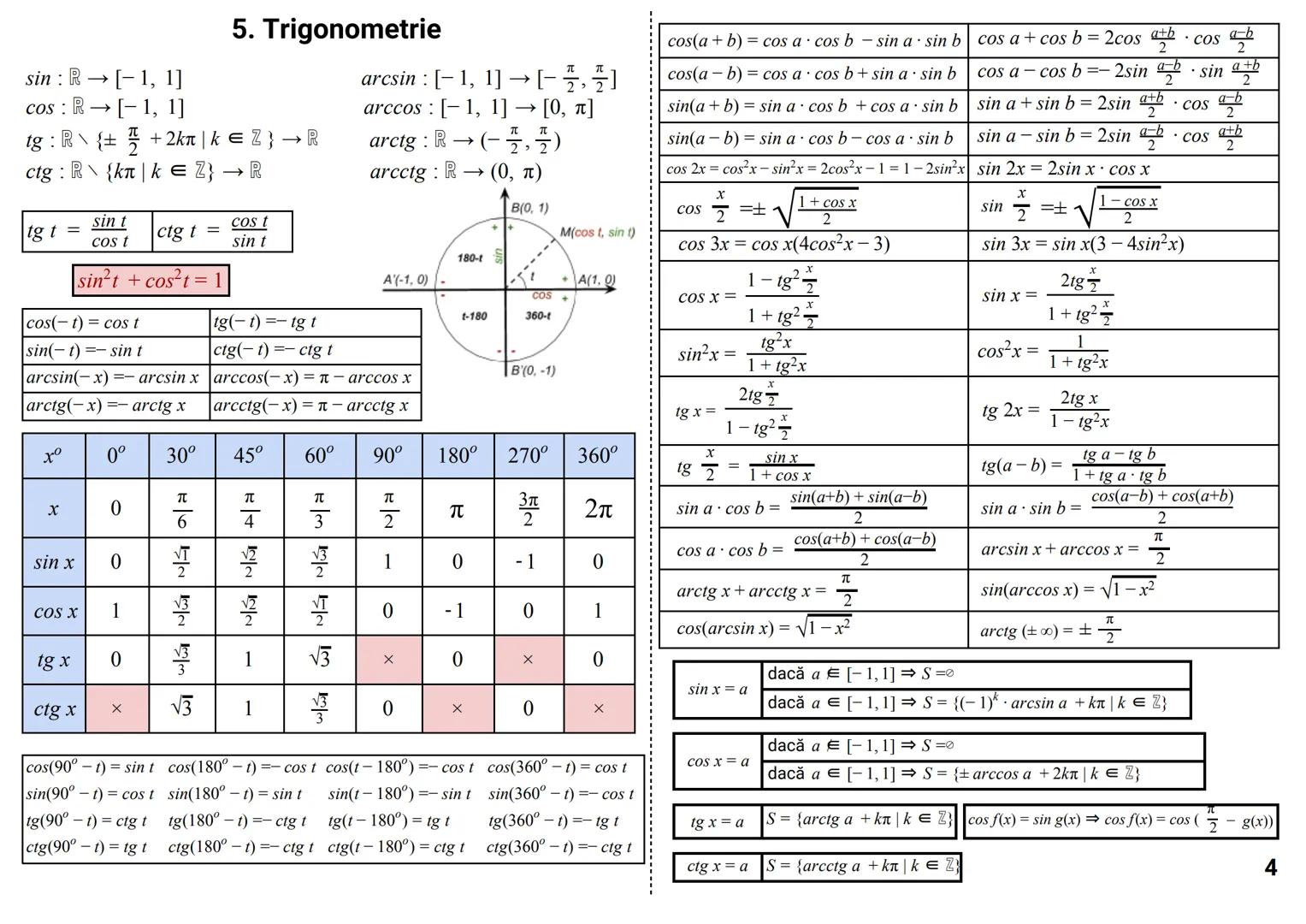 # Formule & Teorie MATEMATICĂ --- OCR Start ---
CUPRINS
NOTIŢE
..
..
0.
Formule de calcul prescurtat. Inegalităţi. Modul. Partea întreagă și