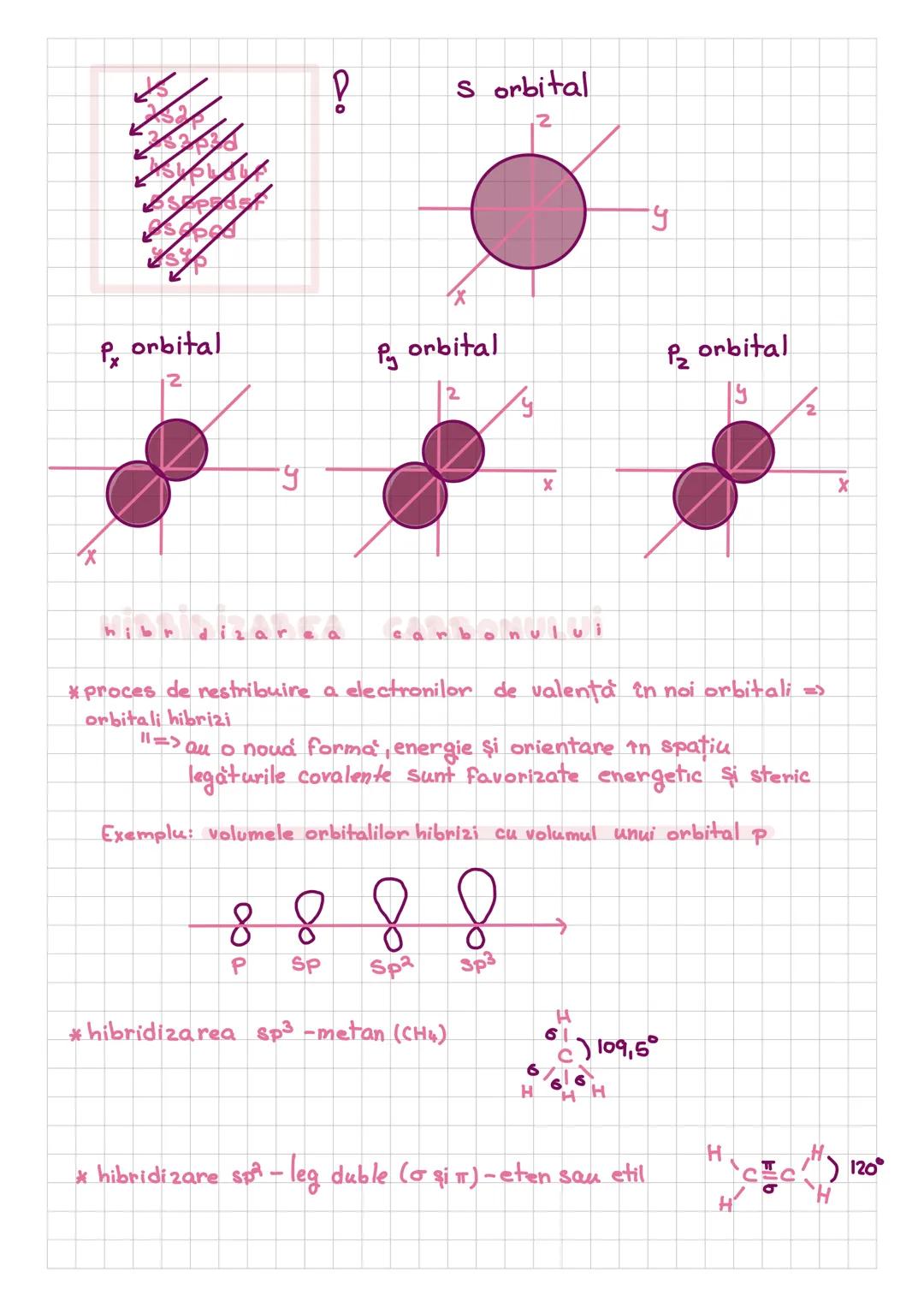 # S orbital
$p_x$ orbital
$p_y$ orbital
$p_z$ orbital
Hibridizarea carbonului
#proces de redistribuire a electronilor de valență în noi