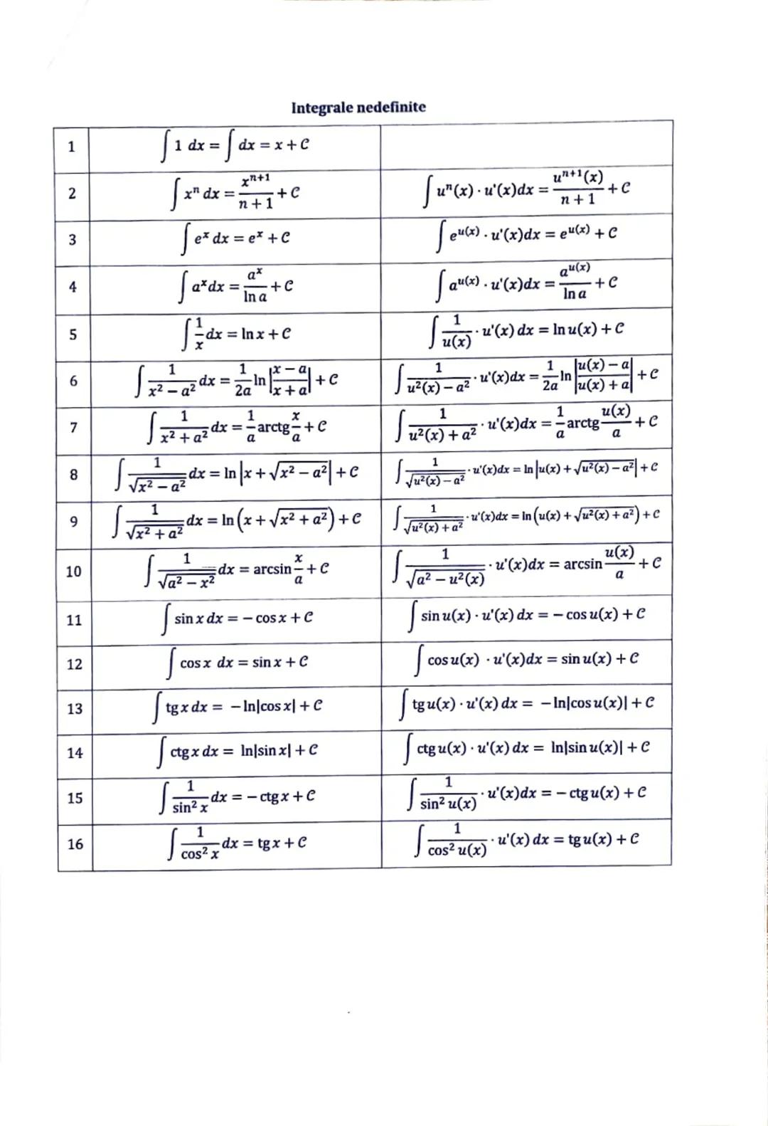 # Subiectul III.2
# ELEMENTE DE ANALIZĂ MATEMATICĂ CLASA a XII – a
## Primitive
**Definiție**
$F$ este primitivă a funcției $f$ dacă
1.