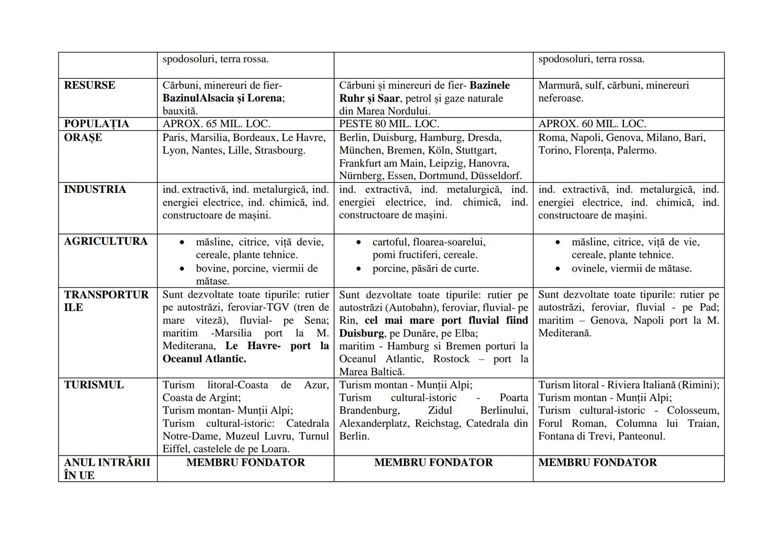 # Aspecte
| | FRANŢA | GERMANIA | ITALIA |
|---|---|---|---|
| Poziția în cadrul continentului | Stat în Europa de Vest | Stat în Europa C