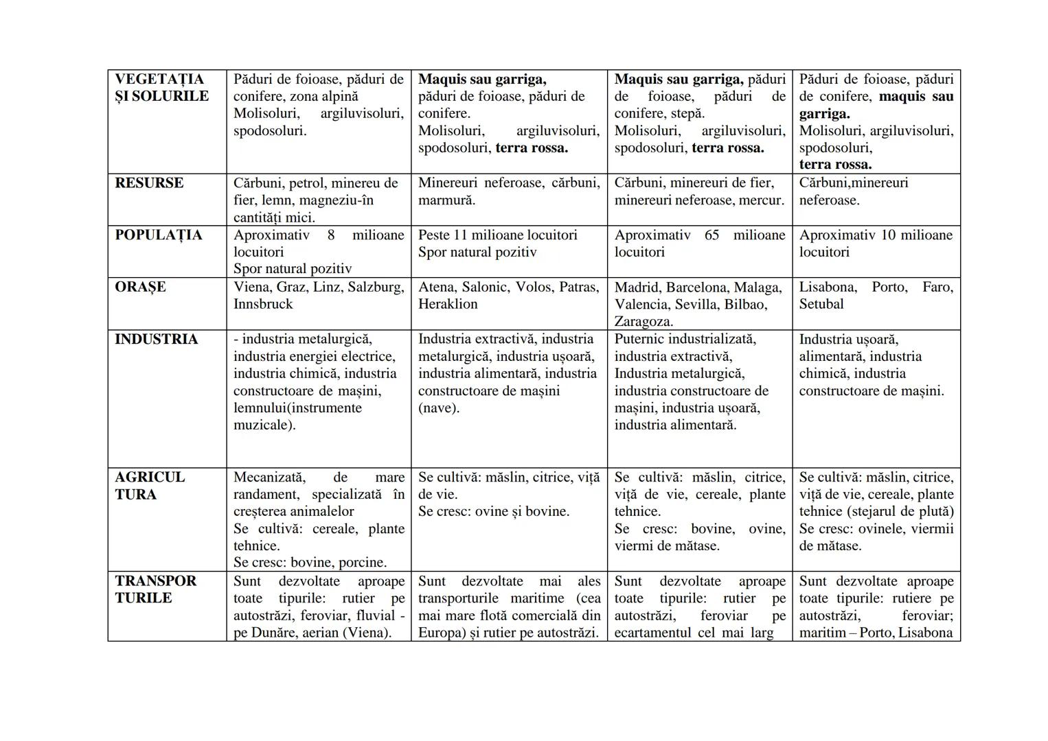 # Aspecte
| | FRANŢA | GERMANIA | ITALIA |
|---|---|---|---|
| Poziția în cadrul continentului | Stat în Europa de Vest | Stat în Europa C