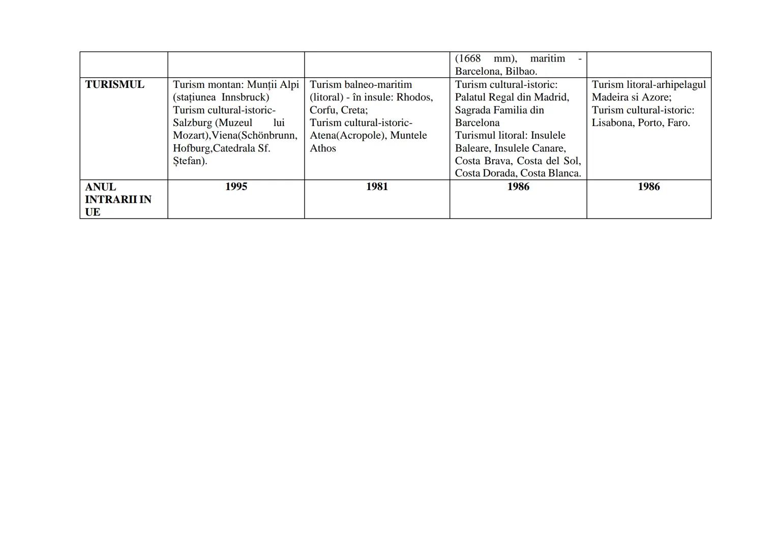 # Aspecte
| | FRANŢA | GERMANIA | ITALIA |
|---|---|---|---|
| Poziția în cadrul continentului | Stat în Europa de Vest | Stat în Europa C