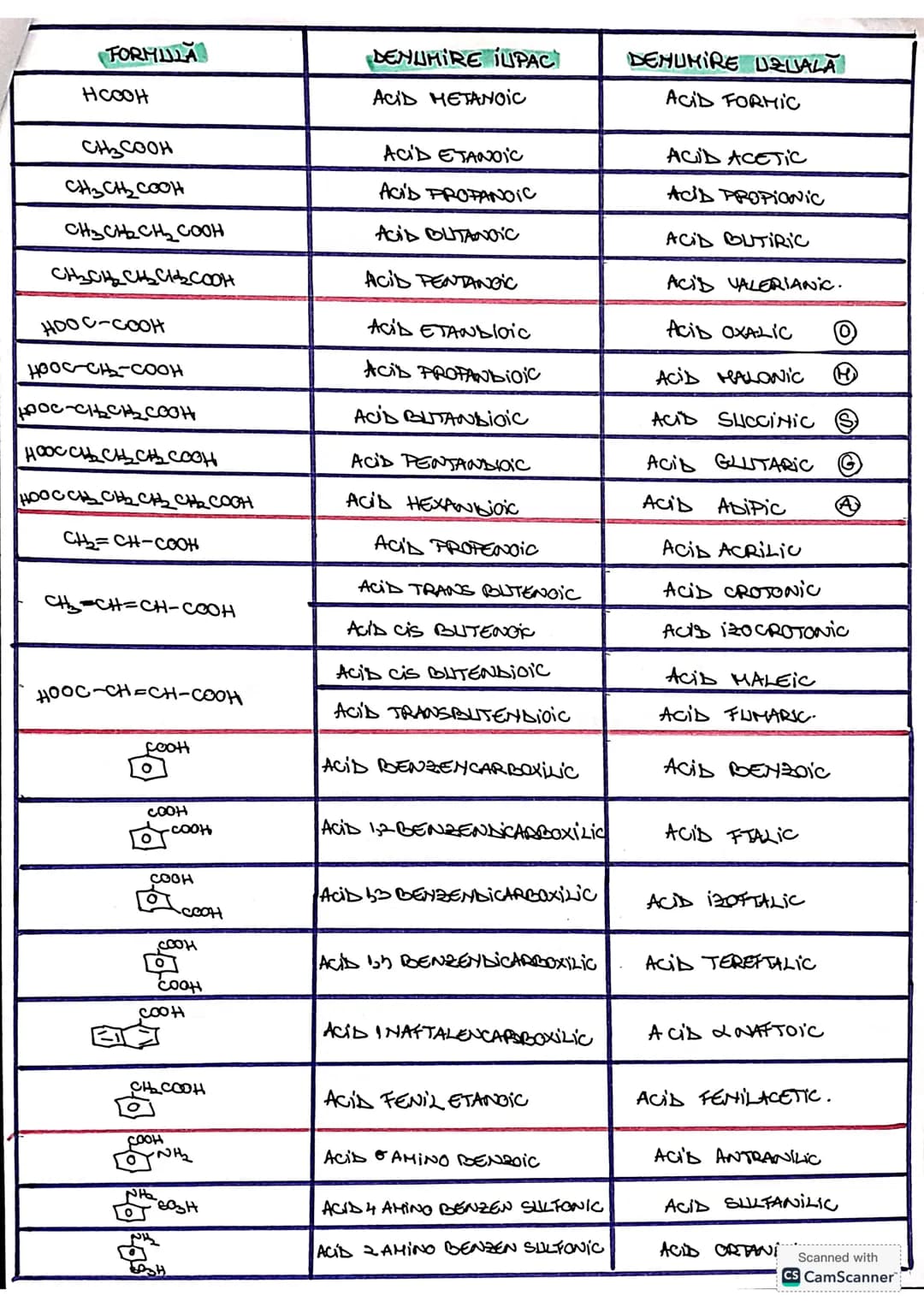 # ACİZİ CARBOXİLİCİ ŞI DERIVAŢII LOR FLUNCTIONALI
• Sunt compusi organici, coore conţin în moleculă o grupă funcţionala coorberil
(-COOH) l