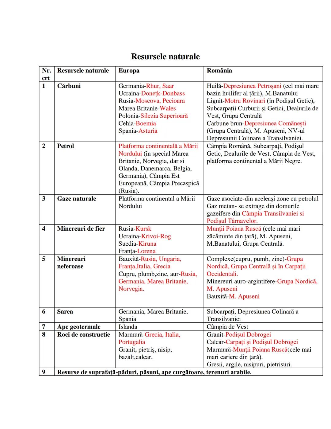 Nr. Resursele naturale
crt
1 Cărbuni
2 Petrol
3 Gaze naturale
4 Minereuri de fier
5 Minereuri
neferoase
6 Sarea
7 Ape geotermale
8 R
