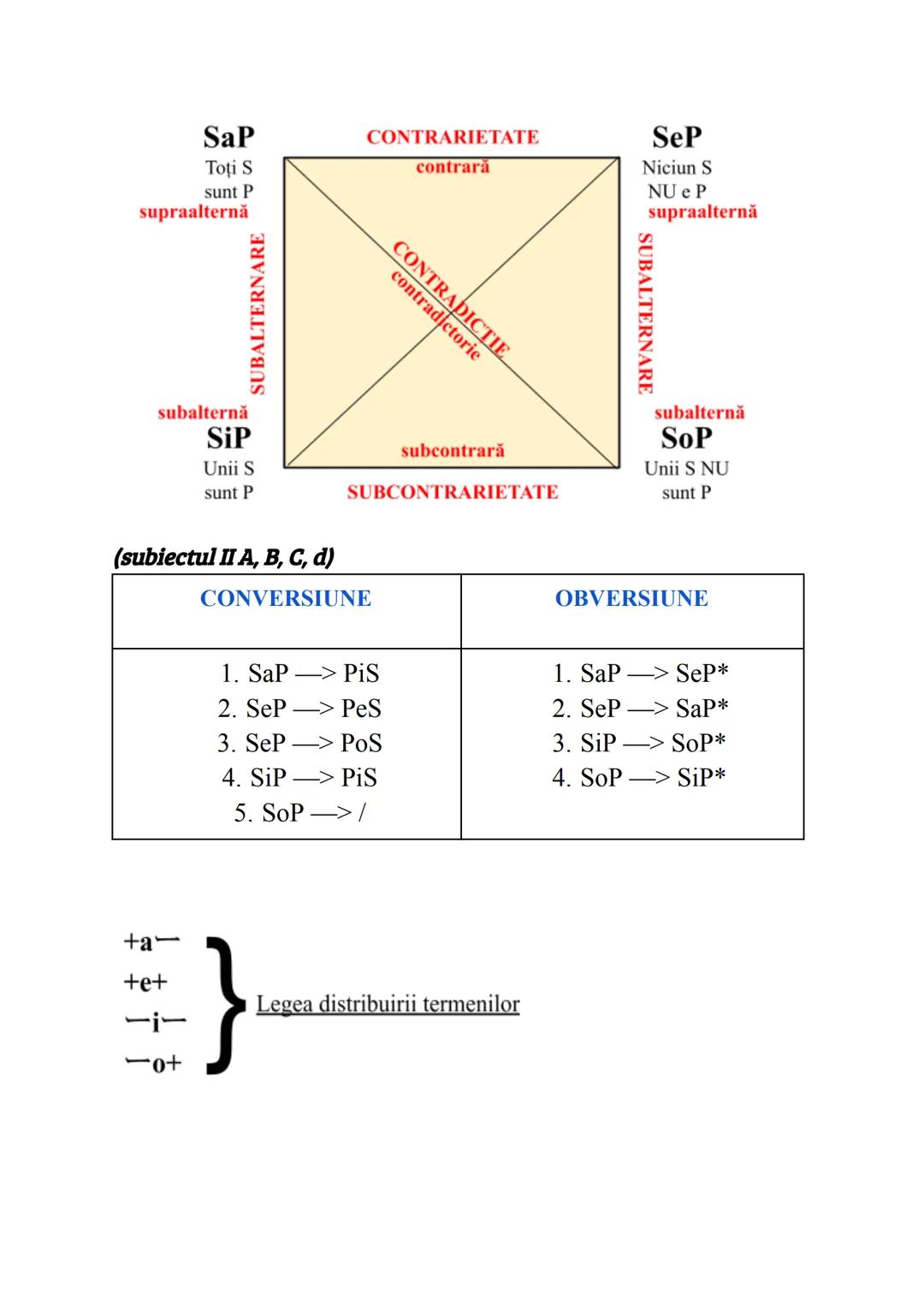 SaP
Toți S
sunt P
supraalternă
CONTRARIETATE
contrară
SeP
Niciun S
NU e P
supraalternă
SUBALTERNARE
CONTRADICTIE
contradictorie
SUBALTE