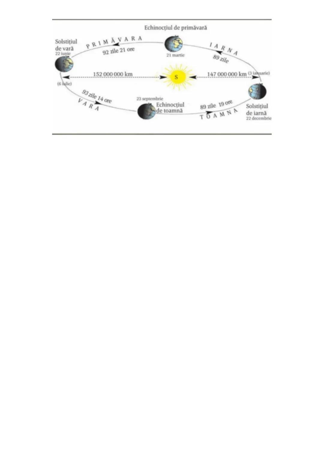 # Caracteristicile Pământului și consecințele lor geografice
Terra = planetă mijlocie, ca mărime
- Distanta medie față de Soare = 149.500.