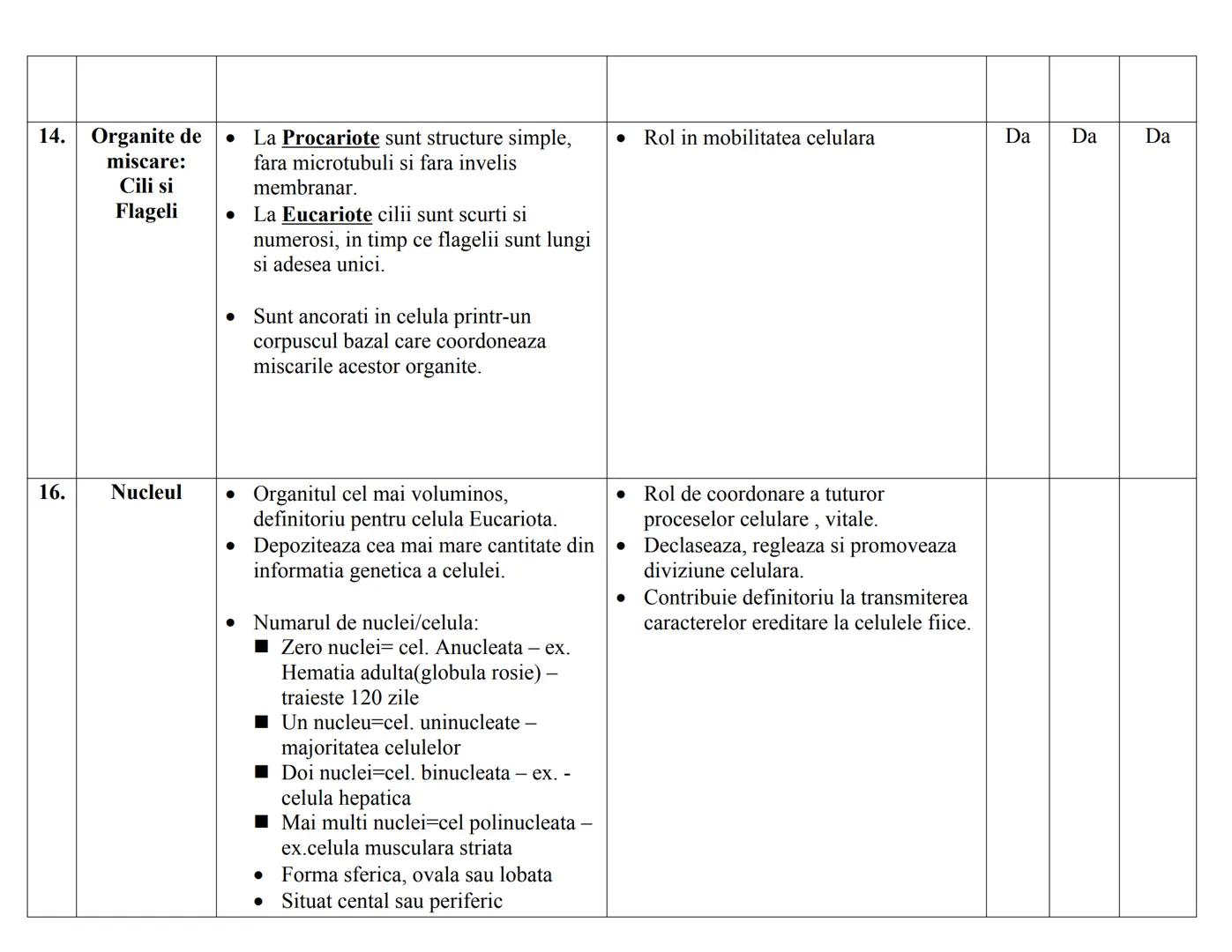 # CELULA EUCARIOΤΑ
| N | DENUMIRE | STRUCTURA | FUNCTIE | PK. | EK. VEG | EK. ANM |
|---|---|---|---|---|---|---|
| RC | | | | | | |