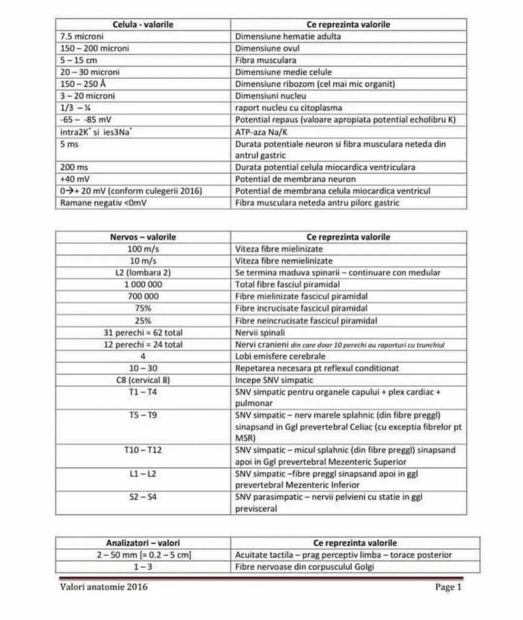 # Celula - valorile
| 7.5 microni |
| 150 - 200 microni |
| 5 - 15 cm |
| 20 - 30 microni |
| 150 - 250 Å |
| 3 - 20 microni |
| 1/3 - ¾ |