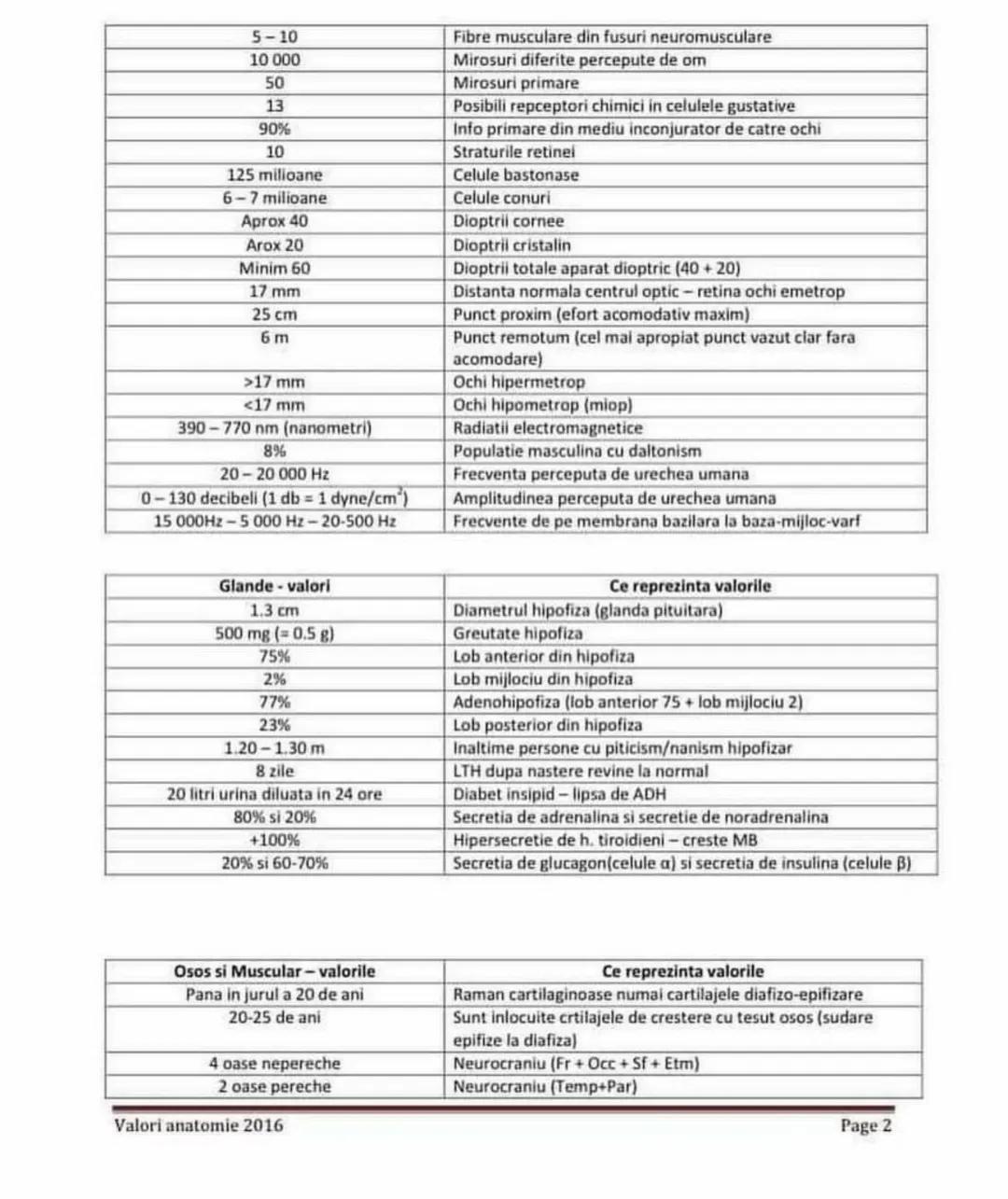 # Celula - valorile
| 7.5 microni |
| 150 - 200 microni |
| 5 - 15 cm |
| 20 - 30 microni |
| 150 - 250 Å |
| 3 - 20 microni |
| 1/3 - ¾ |