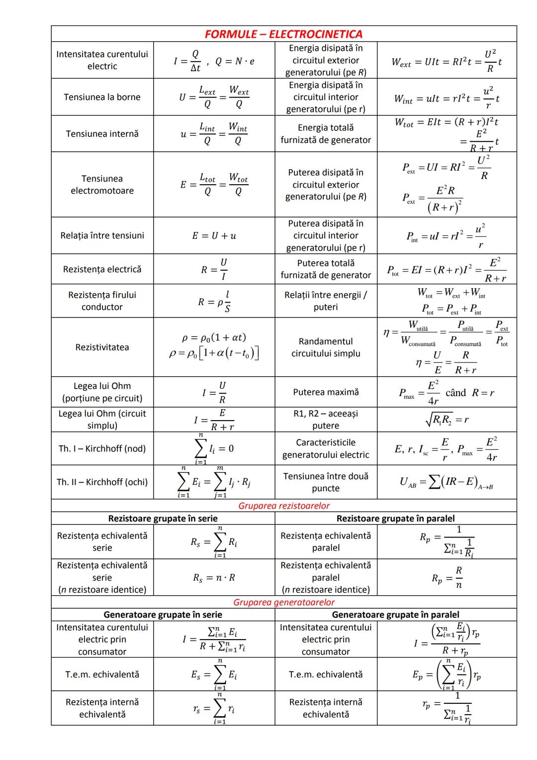 # FORMULE - ELECTROCINETICA
Intensitatea curentului
electric
$I = \frac{Q}{\Delta t}, Q = N \cdot e$
Tensiunea la borne
$U = \frac{L_{ex