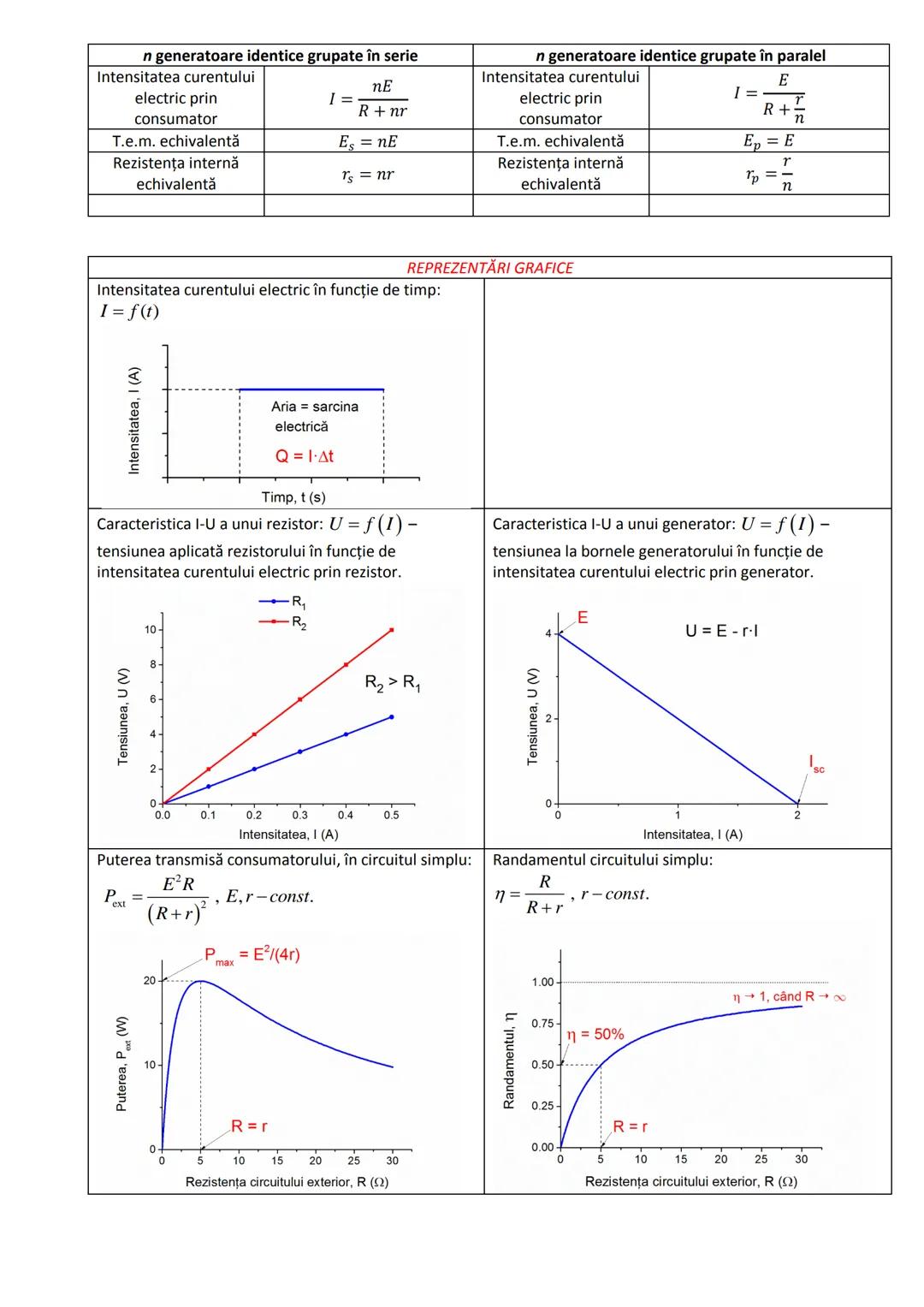 # FORMULE - ELECTROCINETICA
Intensitatea curentului
electric
$I = \frac{Q}{\Delta t}, Q = N \cdot e$
Tensiunea la borne
$U = \frac{L_{ex
