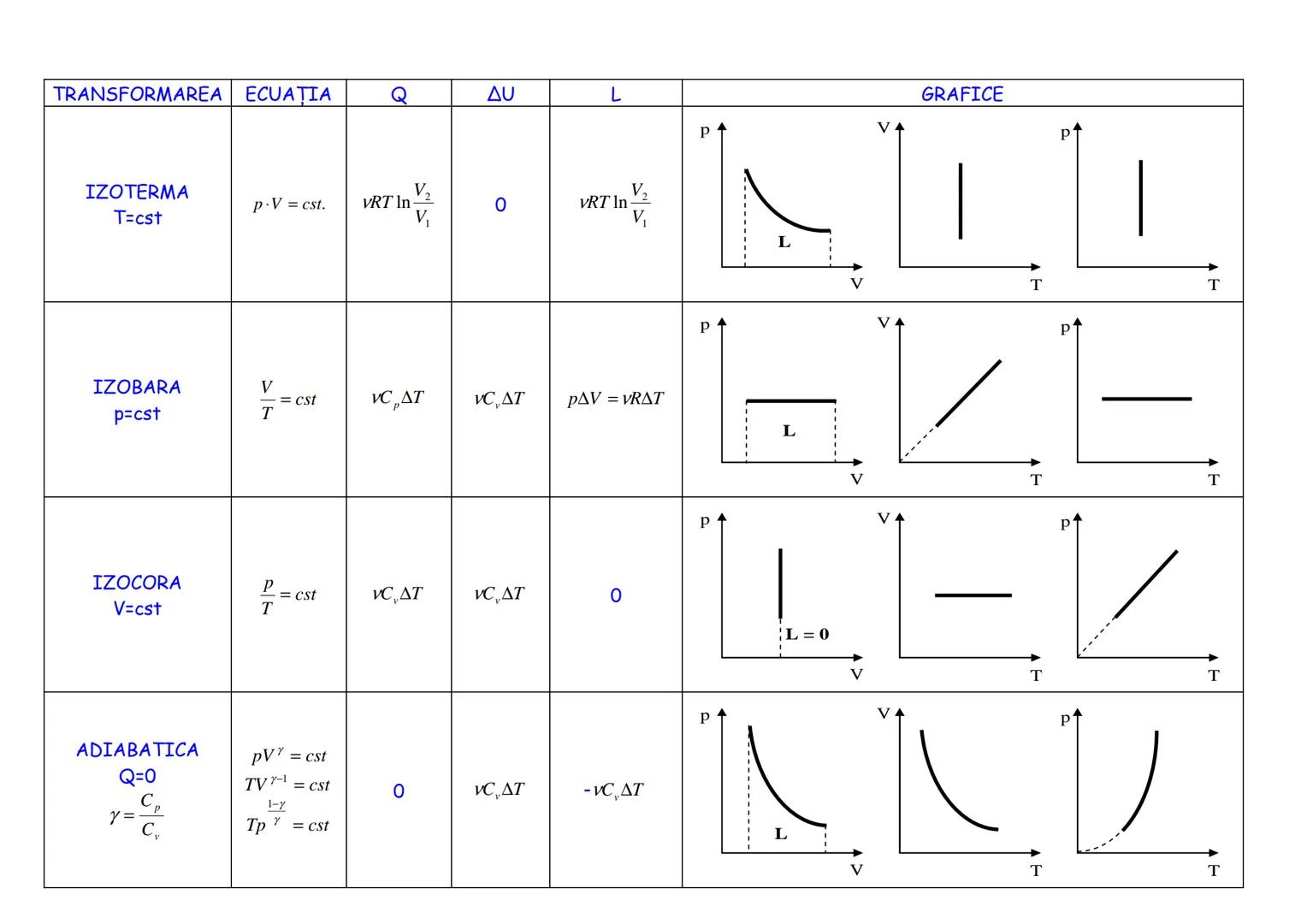 # TRANSFORMAREA ECUATIA
Q
Δυ
L
GRAFICE
IZOTERMA
T=cst
p.V = cst.
$VRT \ln \frac{V_2}{V_1}$
0
$VRT \ln \frac{V_2}{V_1}$
IZOBARA
p=c