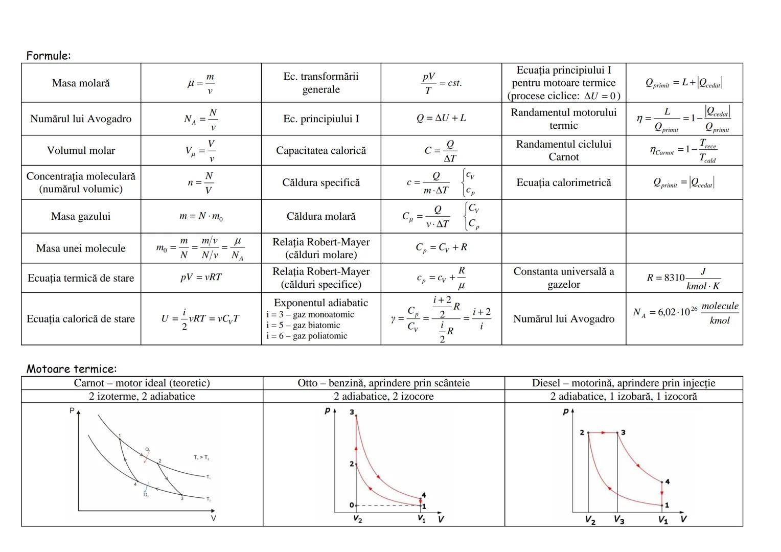 # TRANSFORMAREA ECUATIA
Q
Δυ
L
GRAFICE
IZOTERMA
T=cst
p.V = cst.
$VRT \ln \frac{V_2}{V_1}$
0
$VRT \ln \frac{V_2}{V_1}$
IZOBARA
p=c