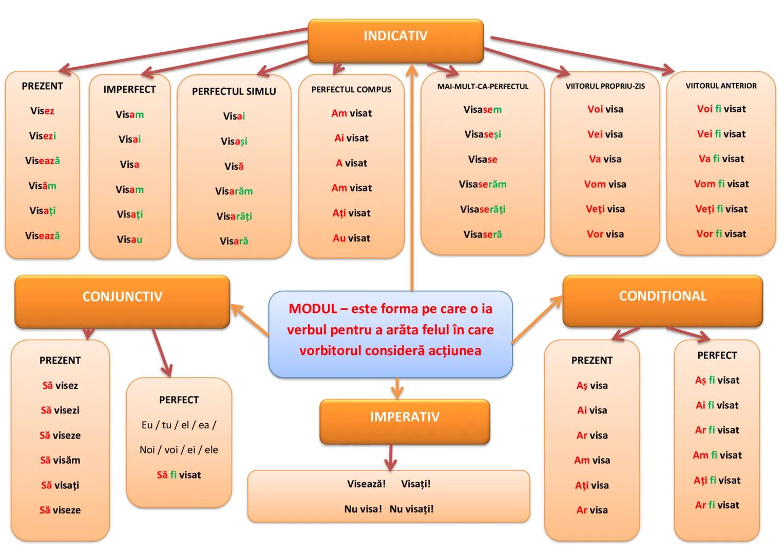 INDICATIV
PREZENT
IMPERFECT
PERFECTUL SIMLU
PERFECTUL COMPUS
MAI-MULT-CA-PERFECTUL
VIITORUL PROPRIU-ZIS
VIITORUL ANTERIOR
Visez
Vis
