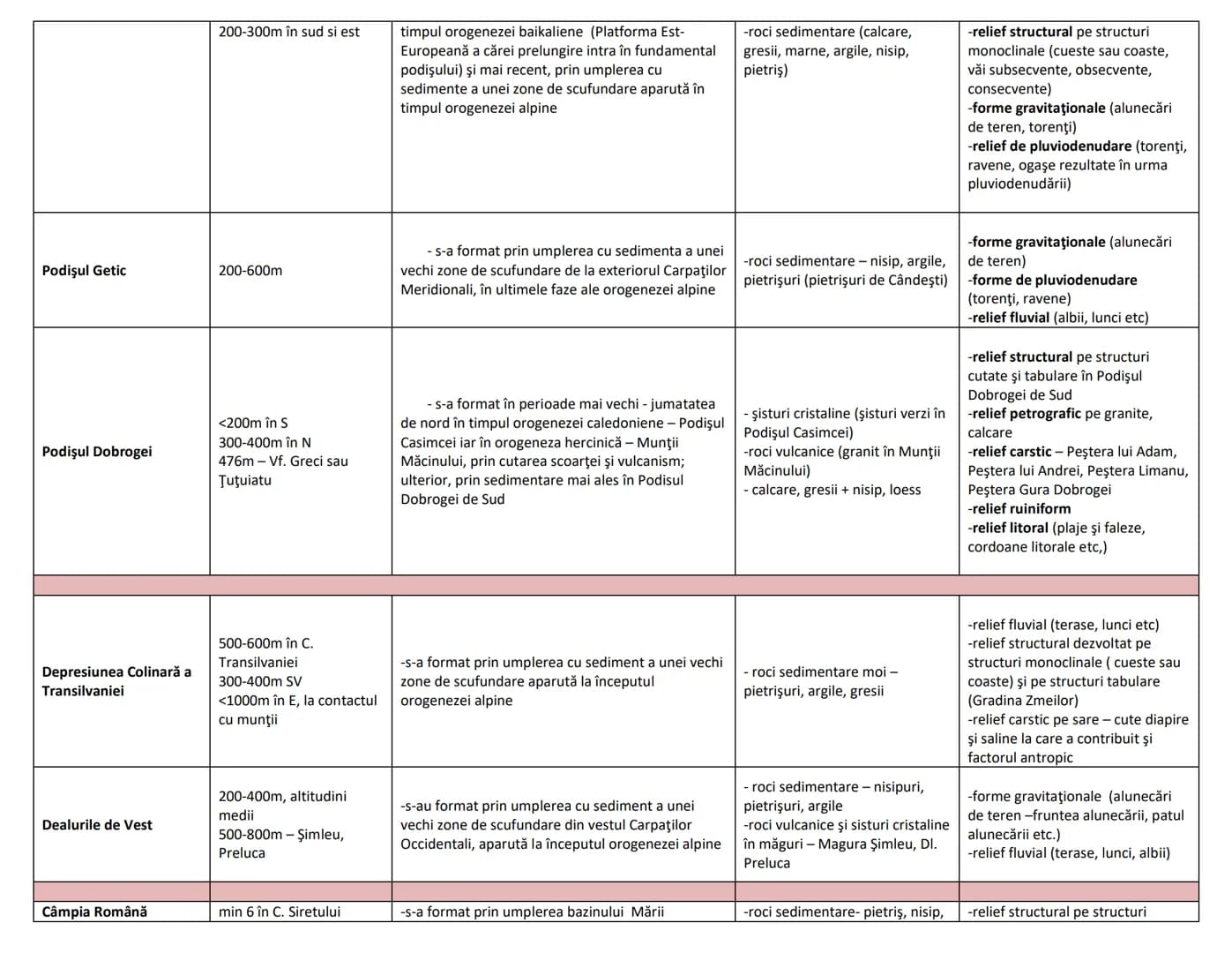 Fişă recapitulativă - Relieful României
Unitatea de
relief/Subunitatea
Altitudini maxime/medii Modul de formare
Grupa Munţilor Apuseni
1