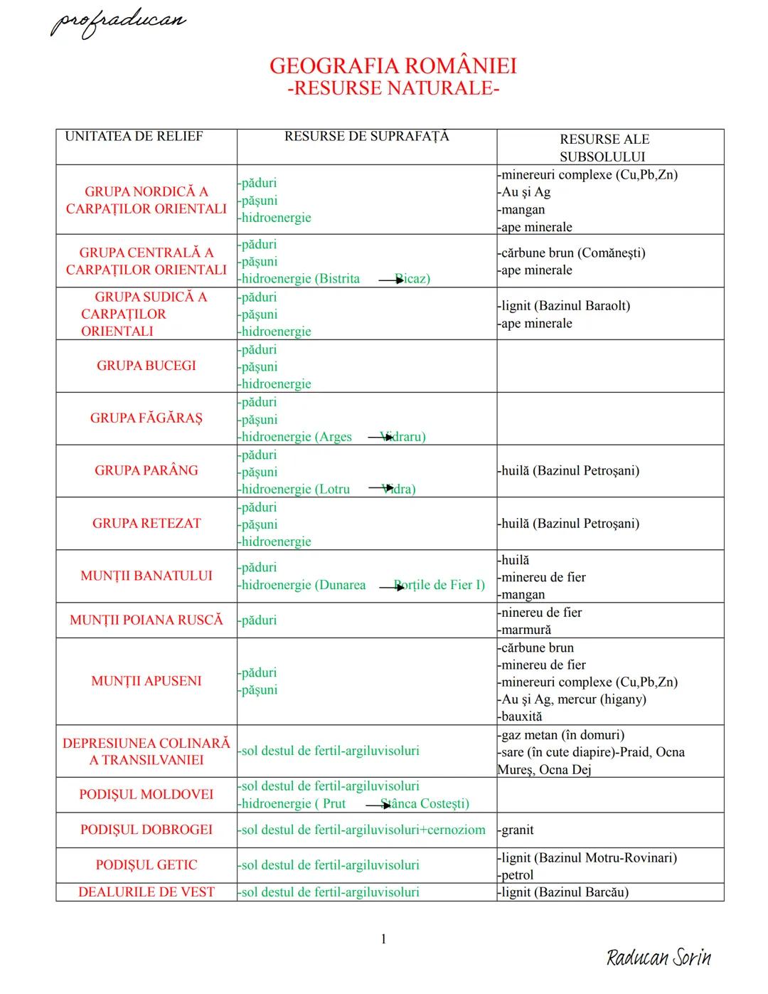 --- OCR Start ---
profraducan
GEOGRAFIA ROMÂNIEI
-RESURSE NATURALE-
UNITATEA DE RELIEF
RESURSE DE SUPRAFAŢĂ
RESURSE ALE SUBSOLULUI
GRUPA NOR