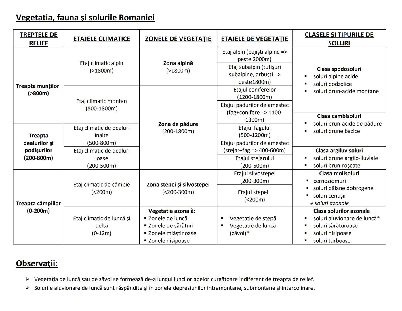 # Vegetatia, fauna şi solurile Romaniei
| TREPTELE DE RELIEF | ETAJELE CLIMATICE | ZONELE DE VEGETATIE | ETAJELE DE VEGETATIE | CLASELE ŞI