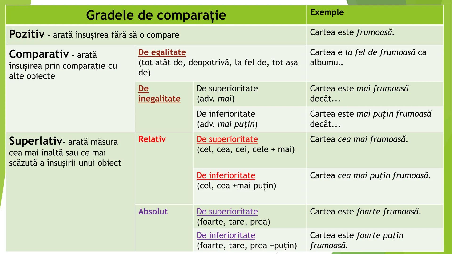 # Adjectivul
Clasa a VII-a Completează cu adjective potrivite:
a) lume _______________ ; b) pădurea _______________ ; c) _______________ sp