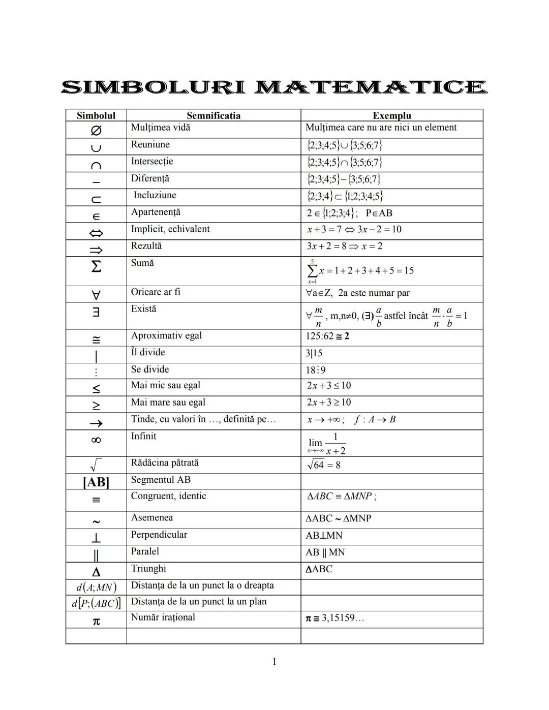 # SIMBOLURI MATEMATICE
| Simbolul | Semnificatia | Exemplu |
|---|---|---|
| Ø | Mulţimea vidă | Mulțimea care nu are nici un element |
| ∪