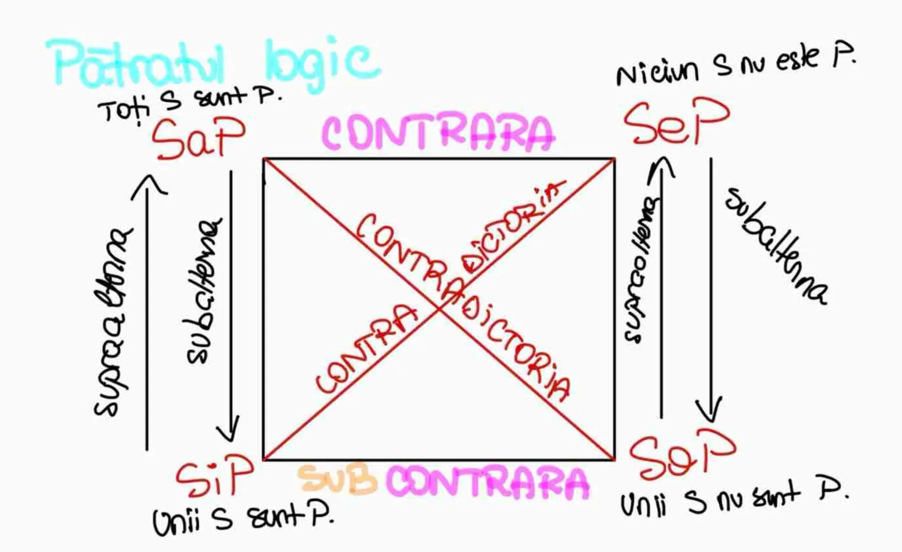 # Patratul logic
Toti S sunt P.
Niciun S nu este P.
SaP CONTRARA Sep
supra alterna
subalterna
DICTORIA
CONTRADICTORIA
CONTRA
suprco