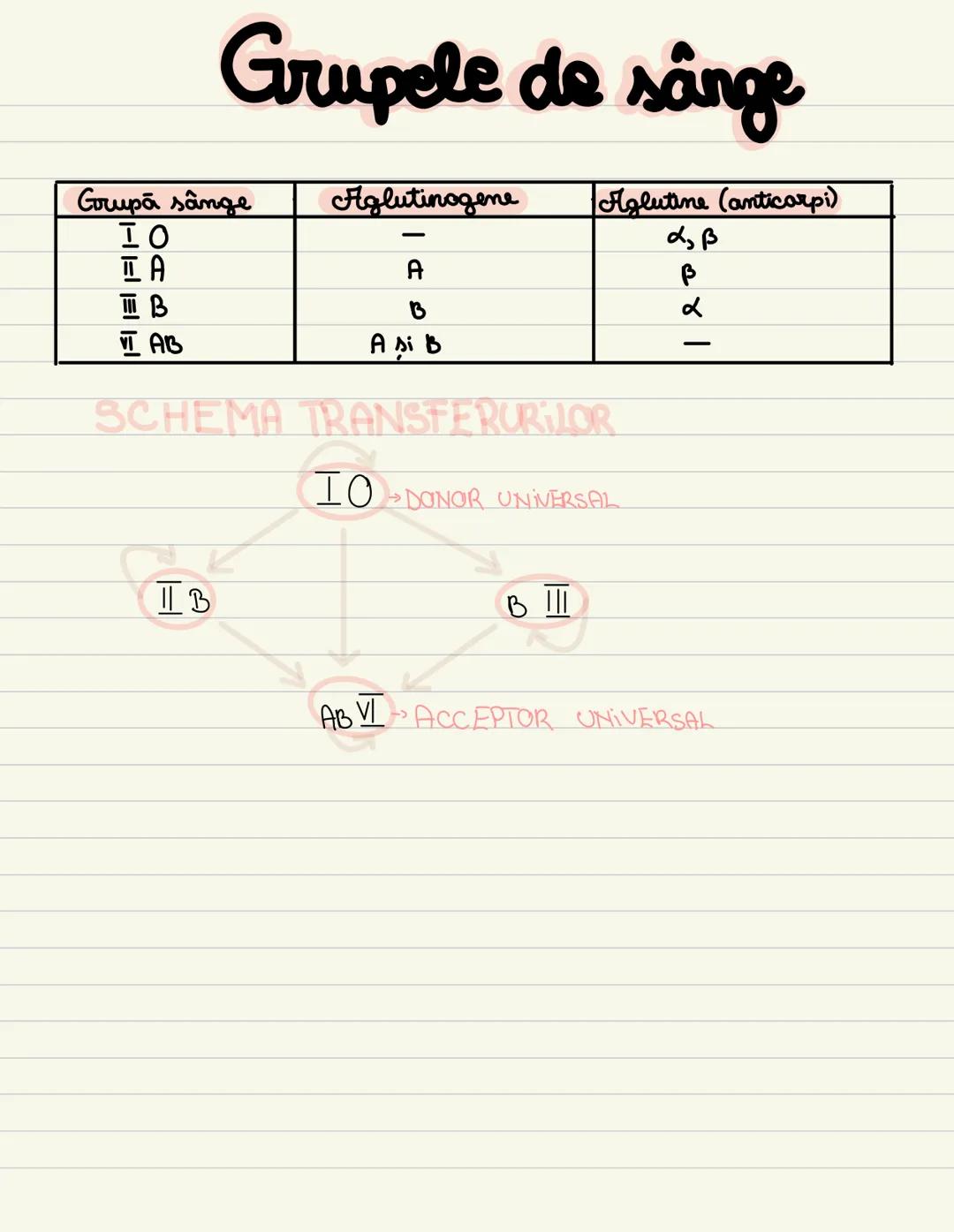 --- OCR Start ---
Grupele de sânge
Grupā sânge
Aglutinogene
Aglutine (anticorpi)
IO
αβ
ΠΑ
A
β
B
B
α
\overline{u} AB
Asi B
SCHEMA TRANSFERURI