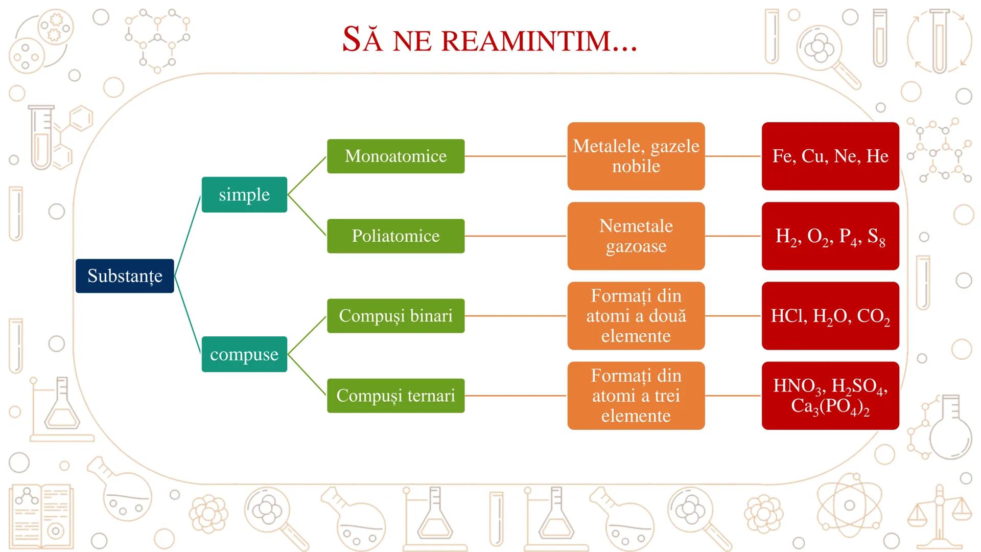 # SUBSTANŢE COMPUŞE --- OCR Start ---
一。
Substanţe
SĂ NE REAMINTIM...
Monoatomice
Metalele, gazele
nobile
Fe, Cu, Ne, He
simple
Poliatomice