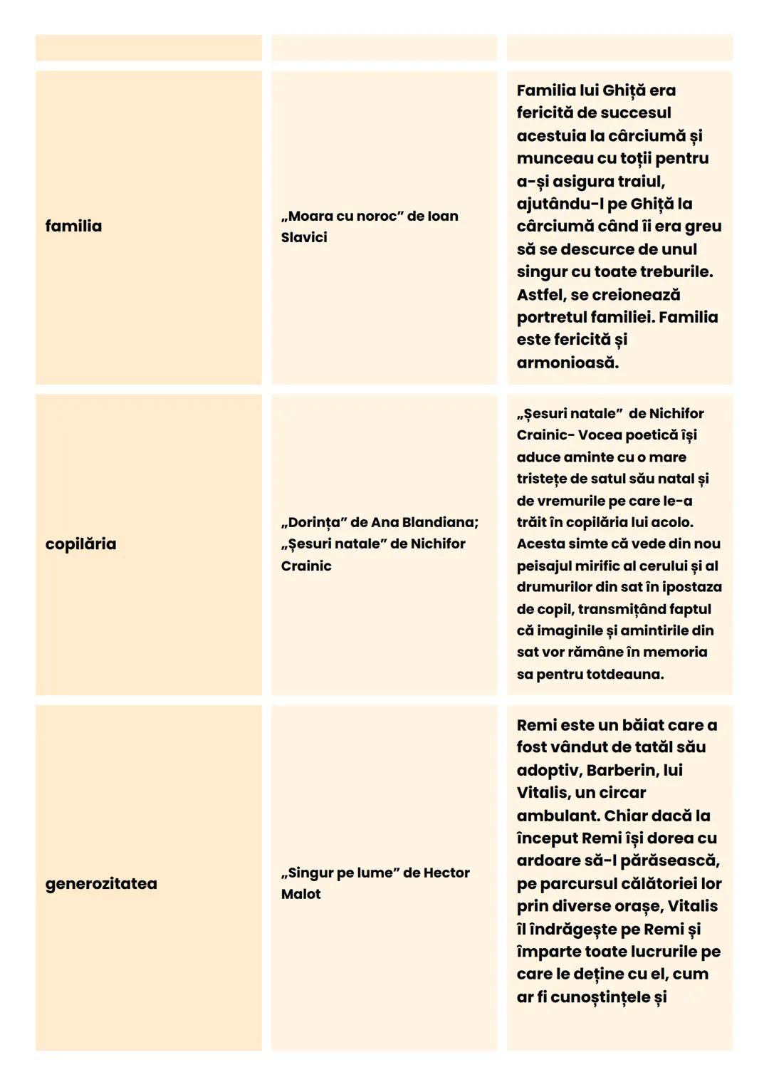 Texte literare pentru asociere cu
valori comunel culturale și morale) +
rezumate scurte în funcție de valorile
selectate (Exercițiul 9 Subie