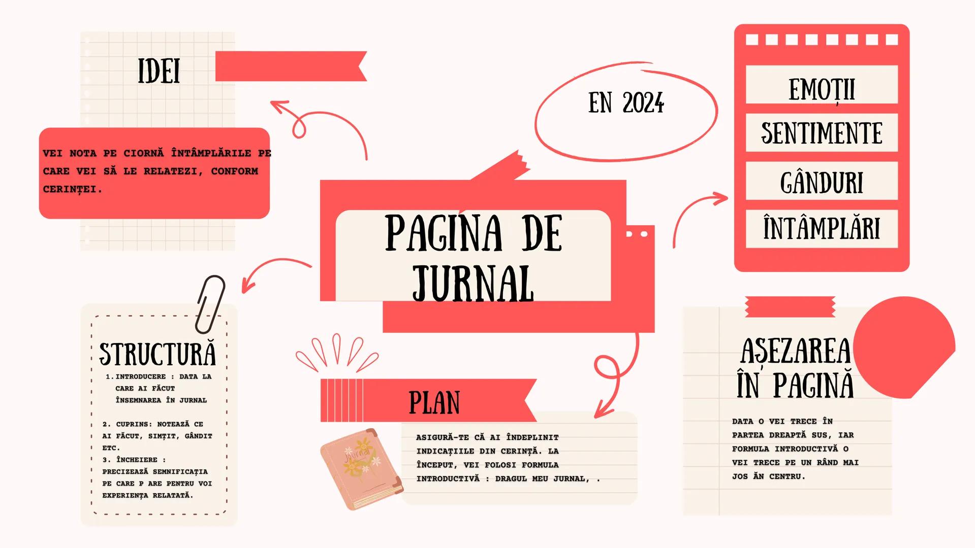 EVALUAREA NAŢIONALĂ 2024 - LIMBA
SI LITERATURA ROMÂNĂ - SUBIECTUL
II (REDACTAREA TEXTELOR DE DIVERSE
TIPURI) # Competențe și cerințe specifi