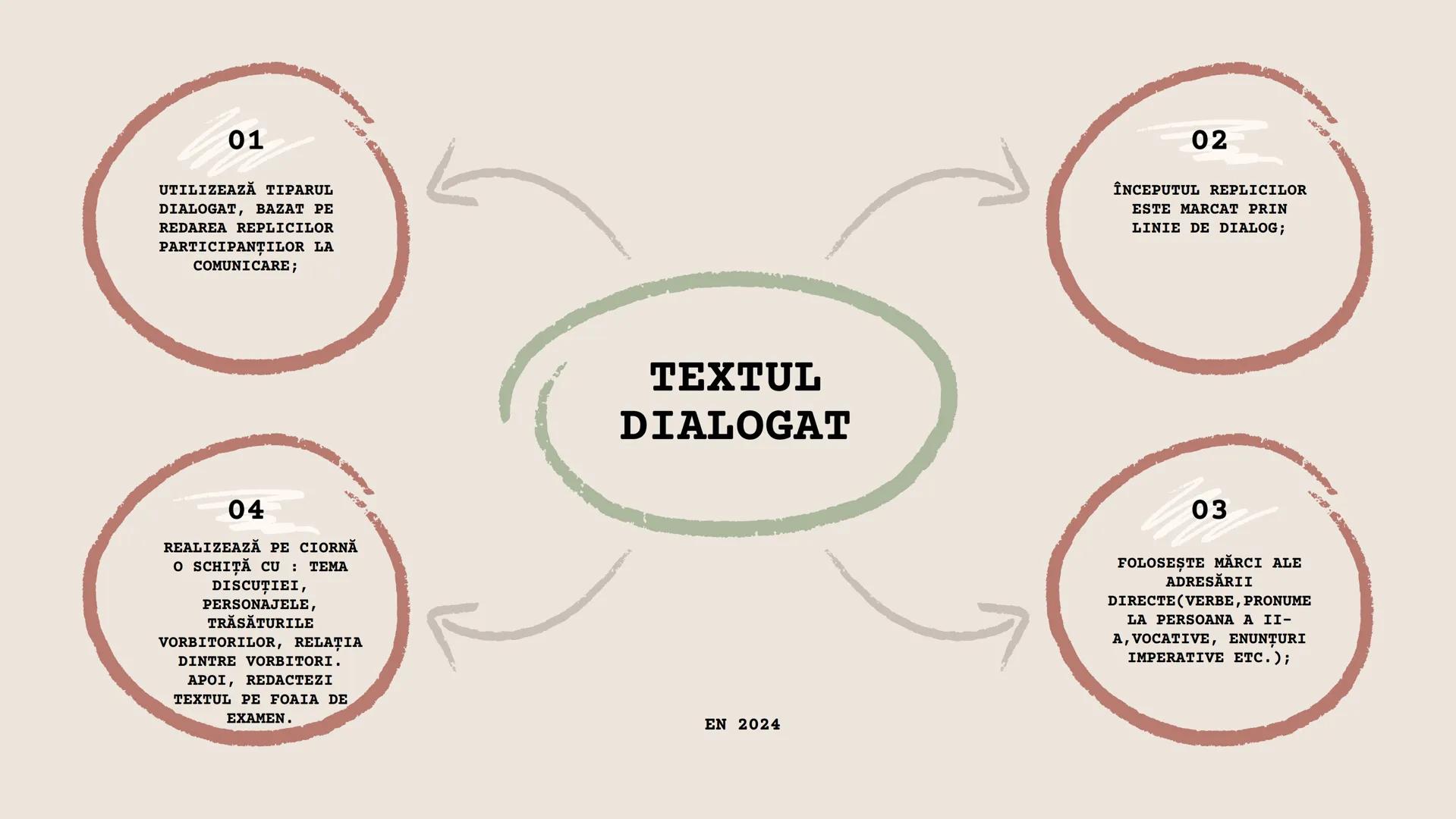 EVALUAREA NAŢIONALĂ 2024 - LIMBA
SI LITERATURA ROMÂNĂ - SUBIECTUL
II (REDACTAREA TEXTELOR DE DIVERSE
TIPURI) # Competențe și cerințe specifi