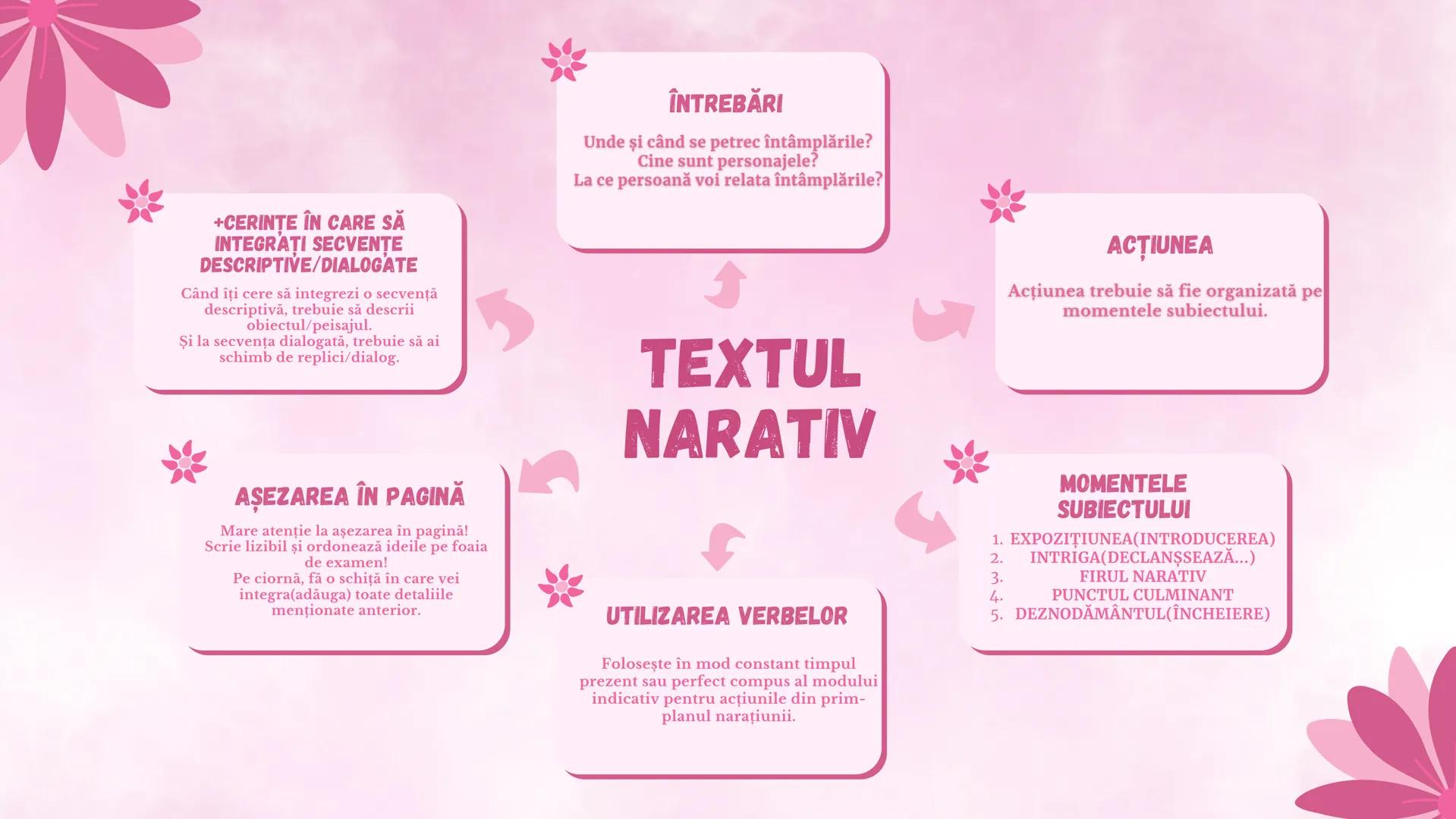 EVALUAREA NAŢIONALĂ 2024 - LIMBA
SI LITERATURA ROMÂNĂ - SUBIECTUL
II (REDACTAREA TEXTELOR DE DIVERSE
TIPURI) # Competențe și cerințe specifi