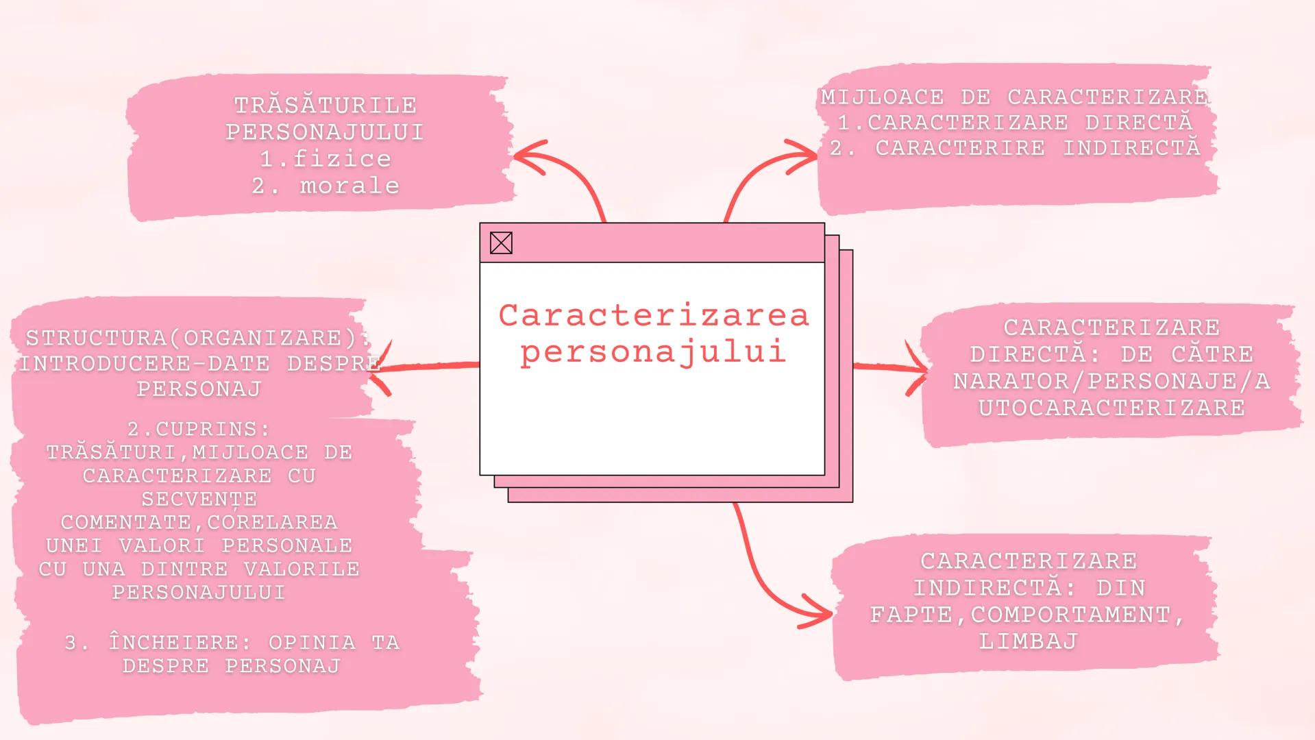 EVALUAREA NAŢIONALĂ 2024 - LIMBA
SI LITERATURA ROMÂNĂ - SUBIECTUL
II (REDACTAREA TEXTELOR DE DIVERSE
TIPURI) # Competențe și cerințe specifi