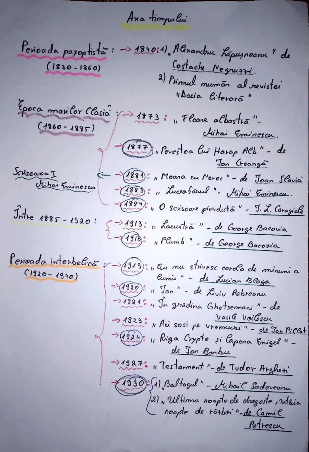 Axa timpului
Perioada pasoptista: 1840:1), Alexandru Lapusneanu" de
Costache Negruzzi.
2) Primul mumar al revistei
"Dacia literară"
(1830-1