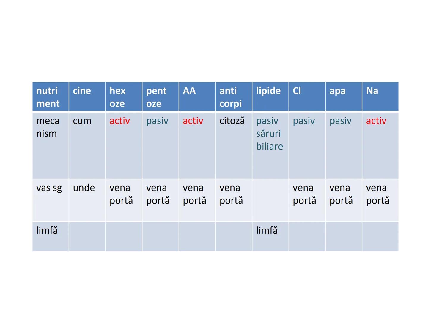 DIGESTIA ŞI ABSORBŢIA Generalități
• Sistemul digestiv = organe la
nivelul căruia se realizează:
☐ digestia alimentelor
☐ transformarea în p