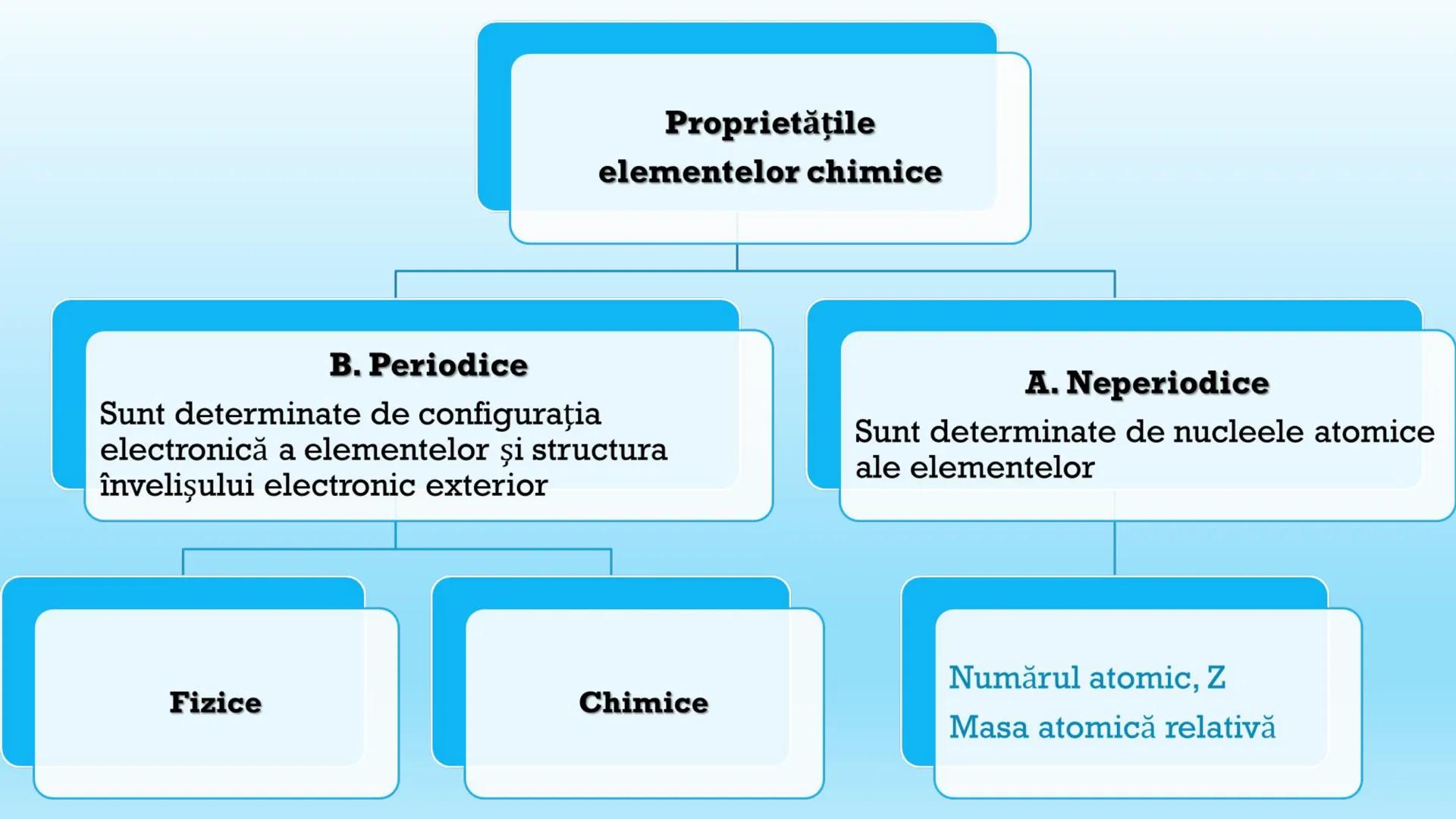 # Variaţia proprietăţilor
elementelor chimice în tabelul
periodic # Proprietăţile
elementelor chimice
## B. Periodice
Sunt determinate de c