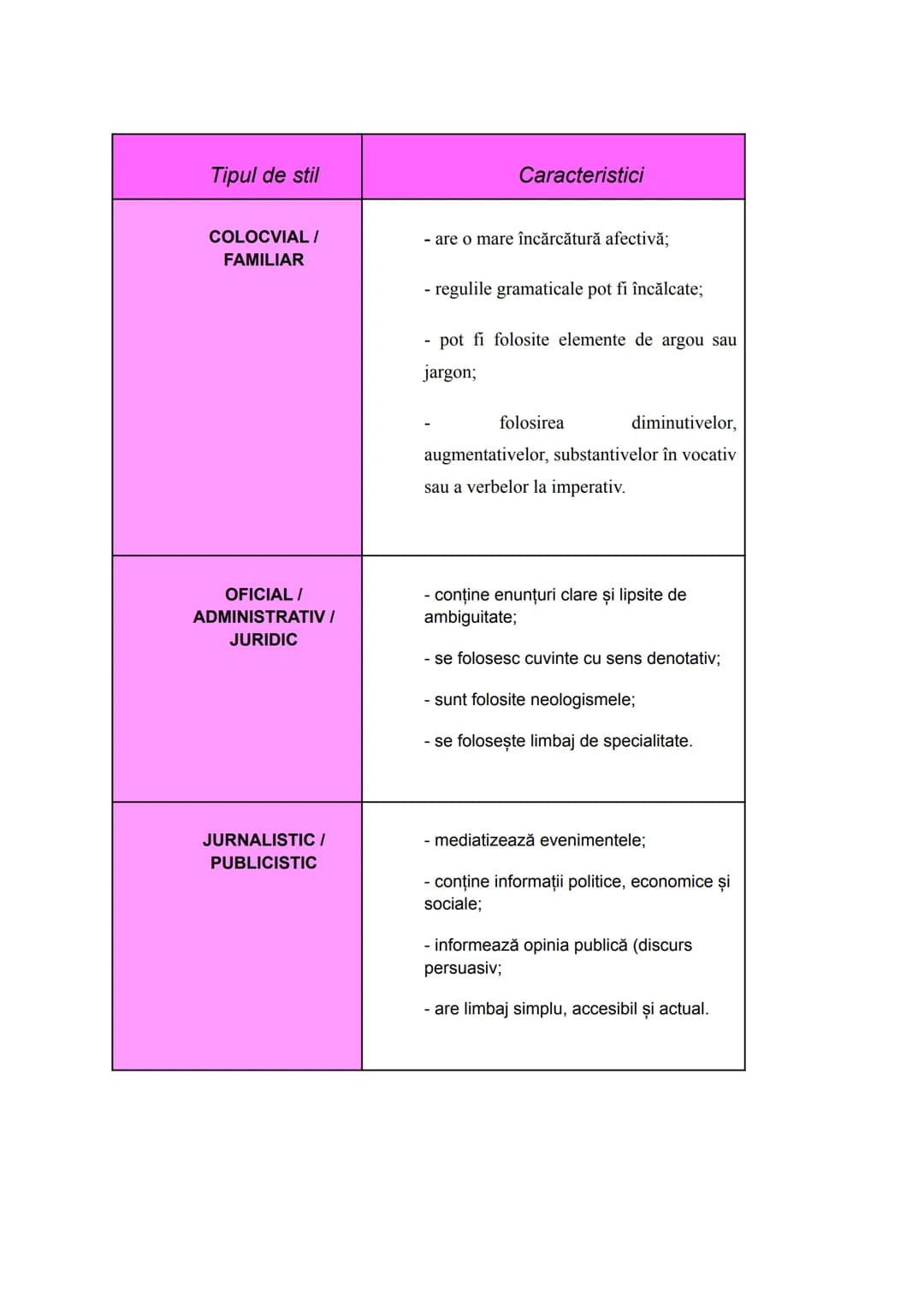 Tipul de stil | Tipul de receptor prezent | Scopul mesajului | Raportul realitate - ficțiune | Structură | Scopul comunicării
---|---|---|--