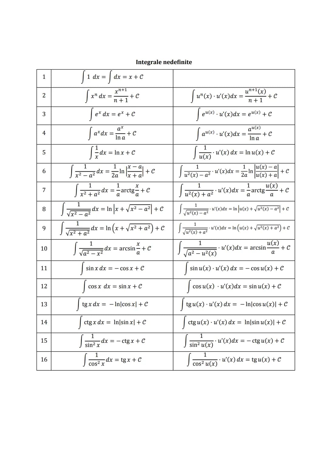 Subiectul I.1
PROGRESII
| ARITMETICE | Notații | GEOMETRICE |
| ----------- | ----------- | ----------- |
| $\div (a_n)_{n \geq 1} \leftrig