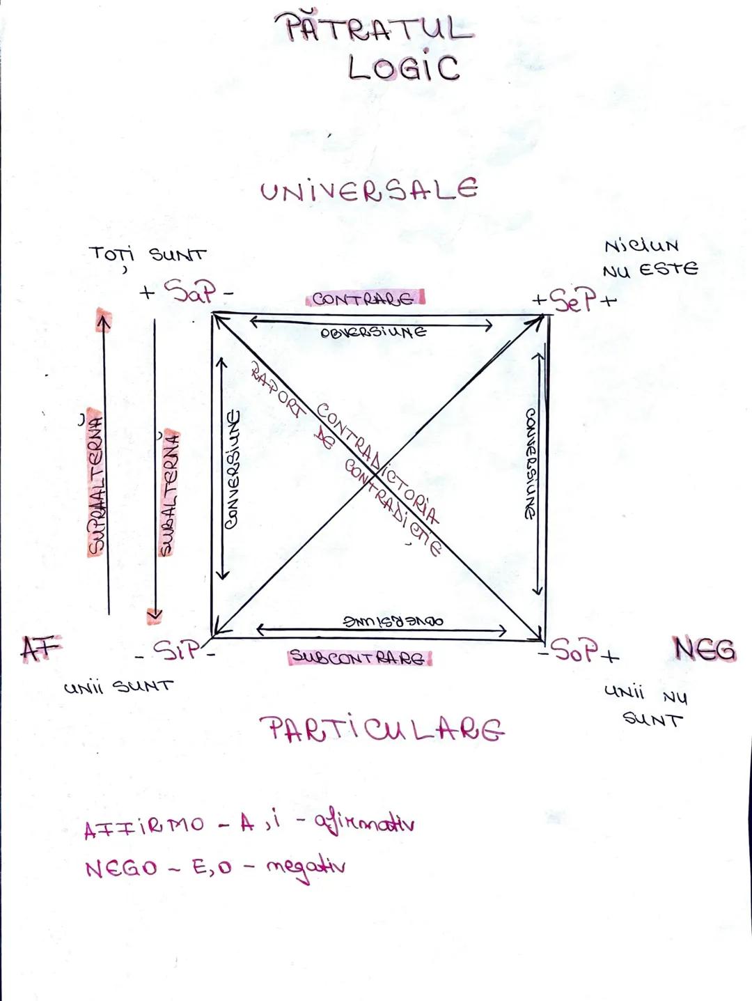 PATRATUL
LOGIC
UNIVERSALE
TOTI SUNT
+ Sap-
CONTRARE
OBVERSIUNE
Nielun
NU ESTE
+SeP+
SUPRAALTERNA
SUBALTERNA
←
CONVERSIUN
ANG
CONTRADICTORIA