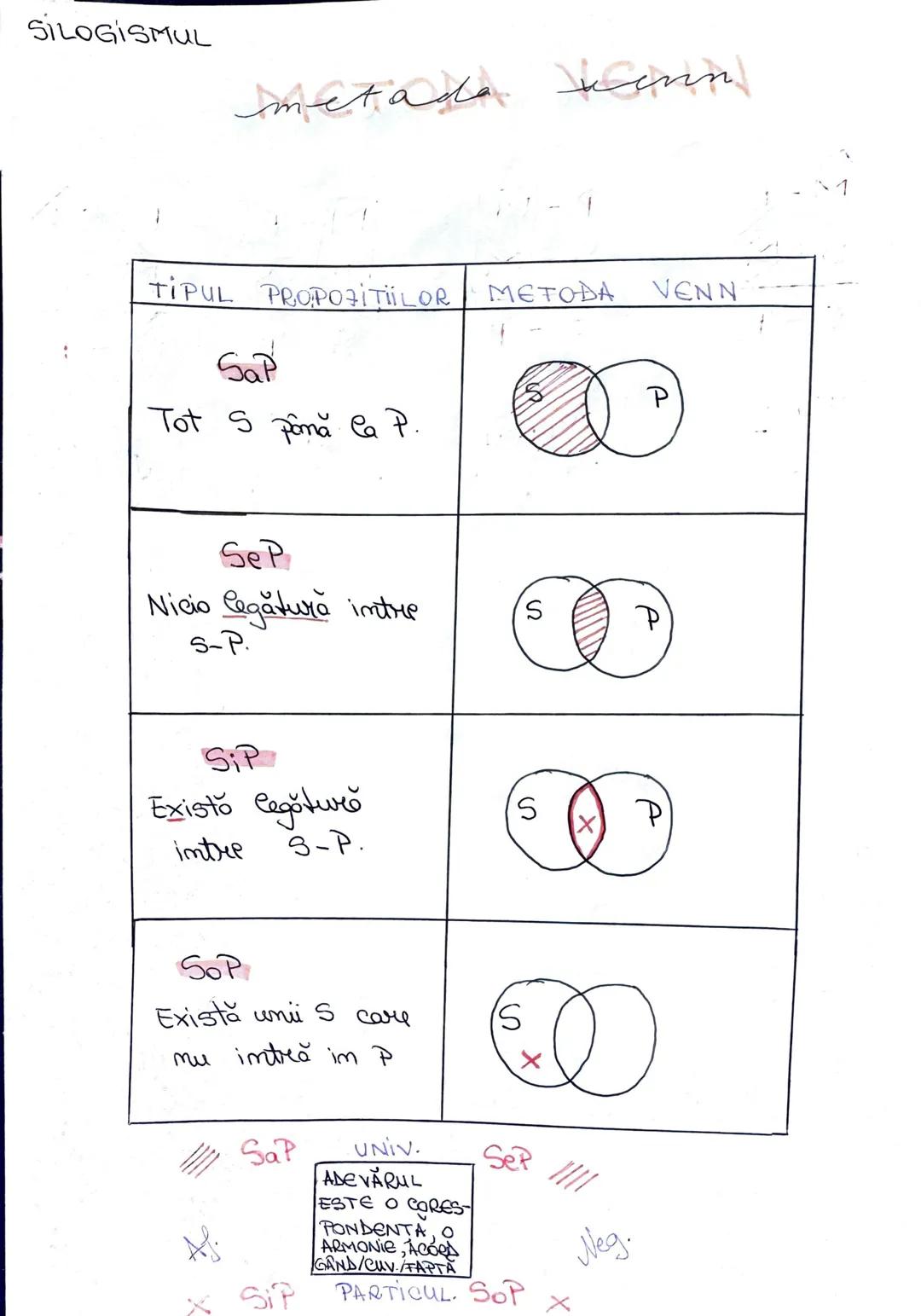 PATRATUL
LOGIC
UNIVERSALE
TOTI SUNT
+ Sap-
CONTRARE
OBVERSIUNE
Nielun
NU ESTE
+SeP+
SUPRAALTERNA
SUBALTERNA
←
CONVERSIUN
ANG
CONTRADICTORIA