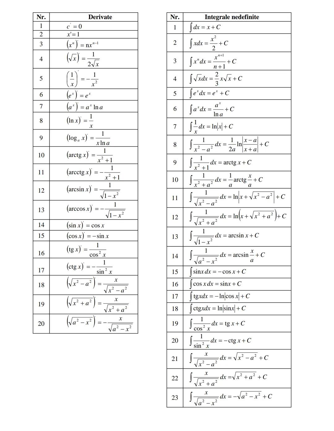 Tabel Derivate și Integrale