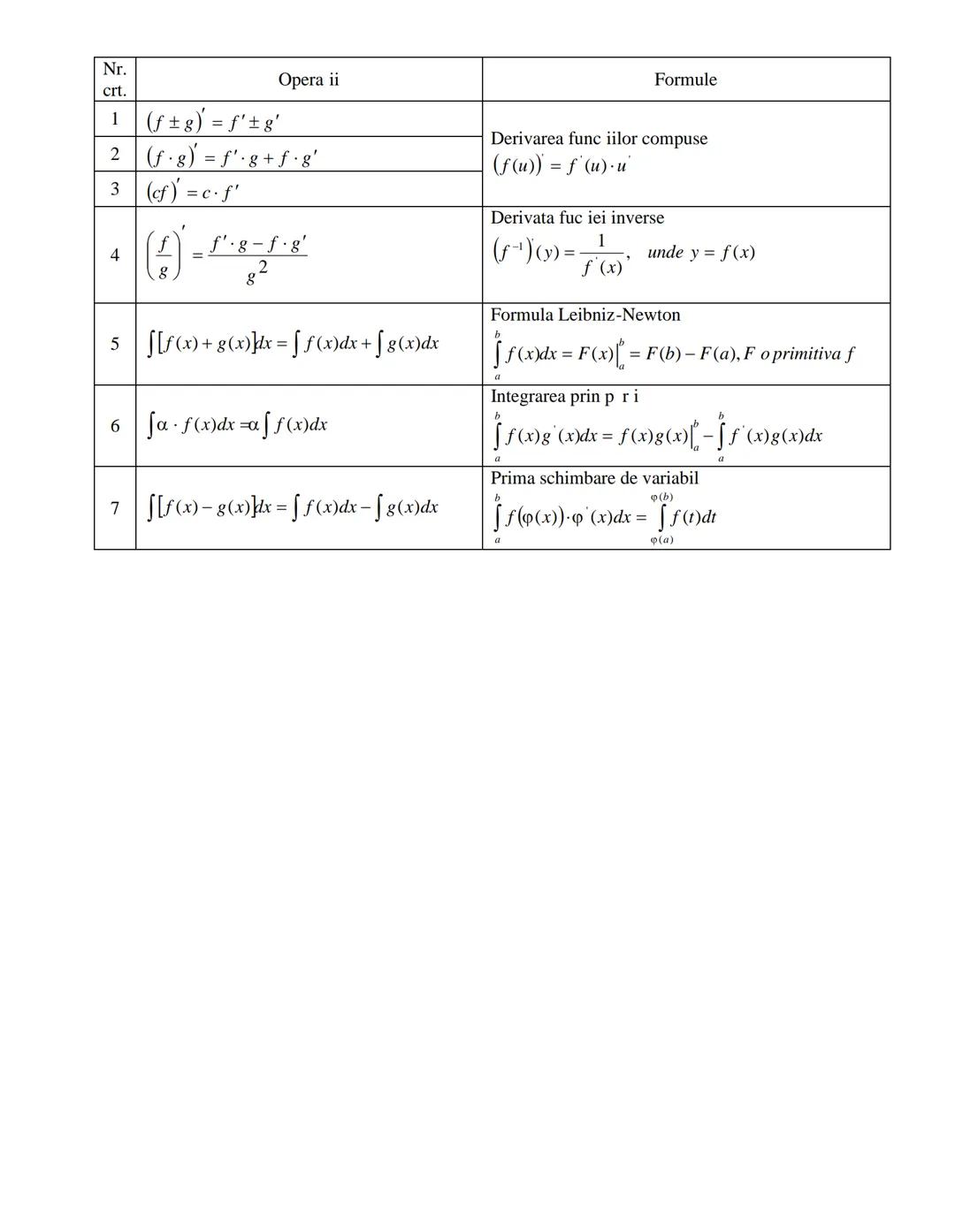 Nr.
Derivate
Nr.
Integrale nedefinite
1
c = 0
1
$\int dx = x + C$
2
x'=1
2
$\int xdx = \frac{x^2}{2} + C$
3
$(x^n)' = nx^{n-1}$
3
$\int x^n