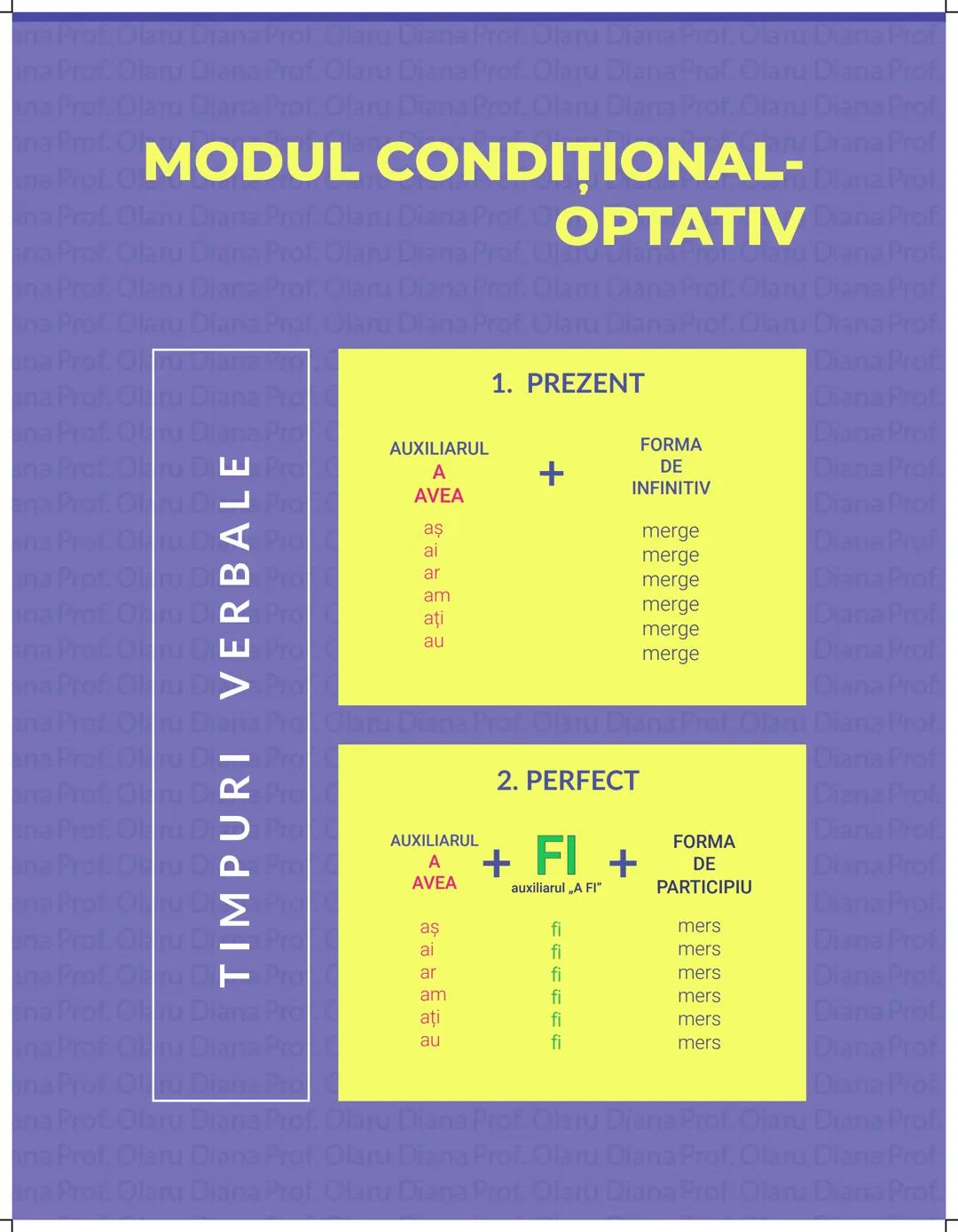 # VERBUL
PARTE DE VORBIRE (ARATĂ ACŢIUNEA, EXISTENŢA SAU STAREA)
MODURI PERSONALE
* Indicativ
* Conjunctiv
* Condiţional-optativ
*