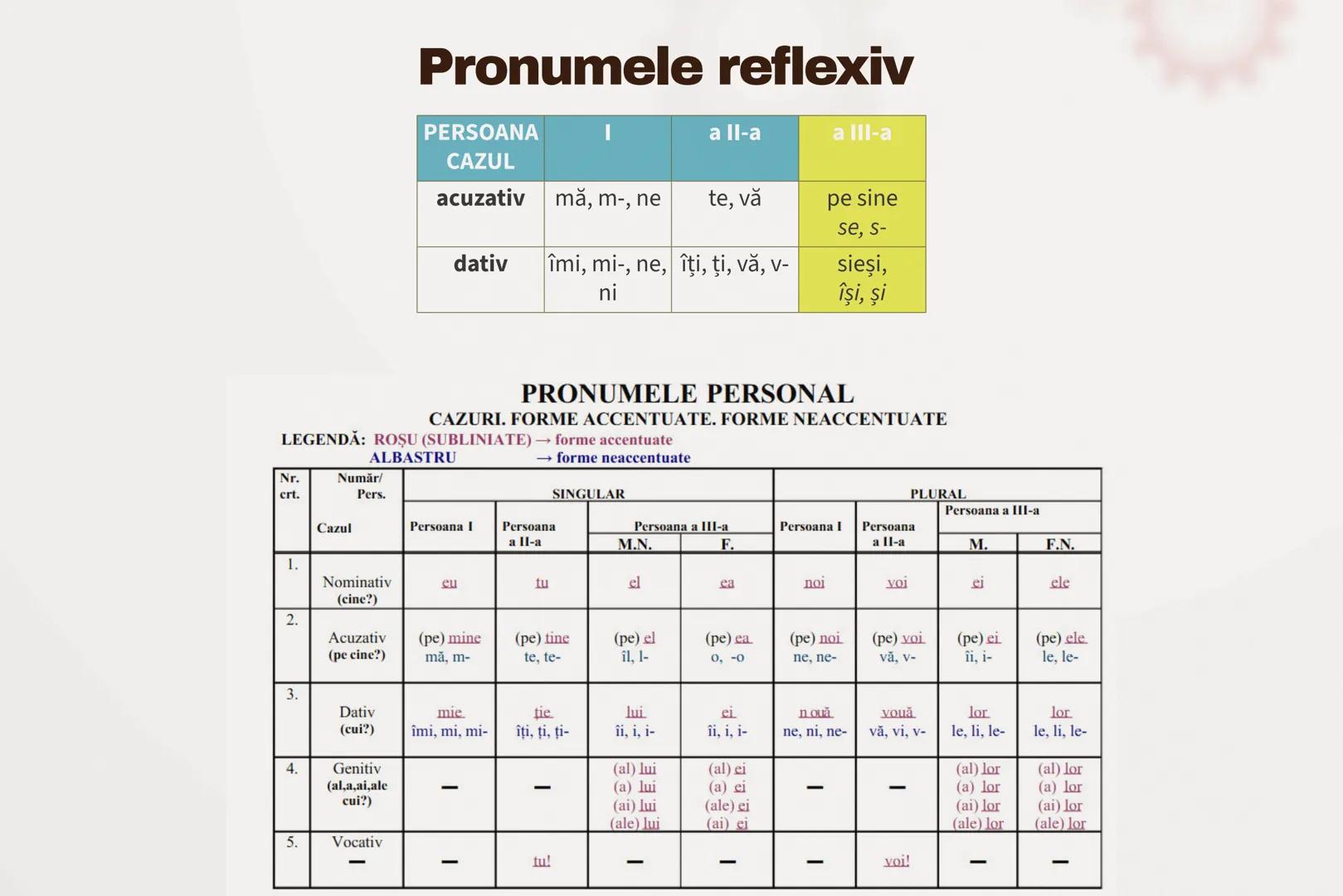 # CONSTRUCTII
# REFLEXIVE
Pronume reflexiv+ verb/substantiv
# CLASIFICARE
1. Pronumele reflexiv NU ARE funcție sintactică
-intră în compon