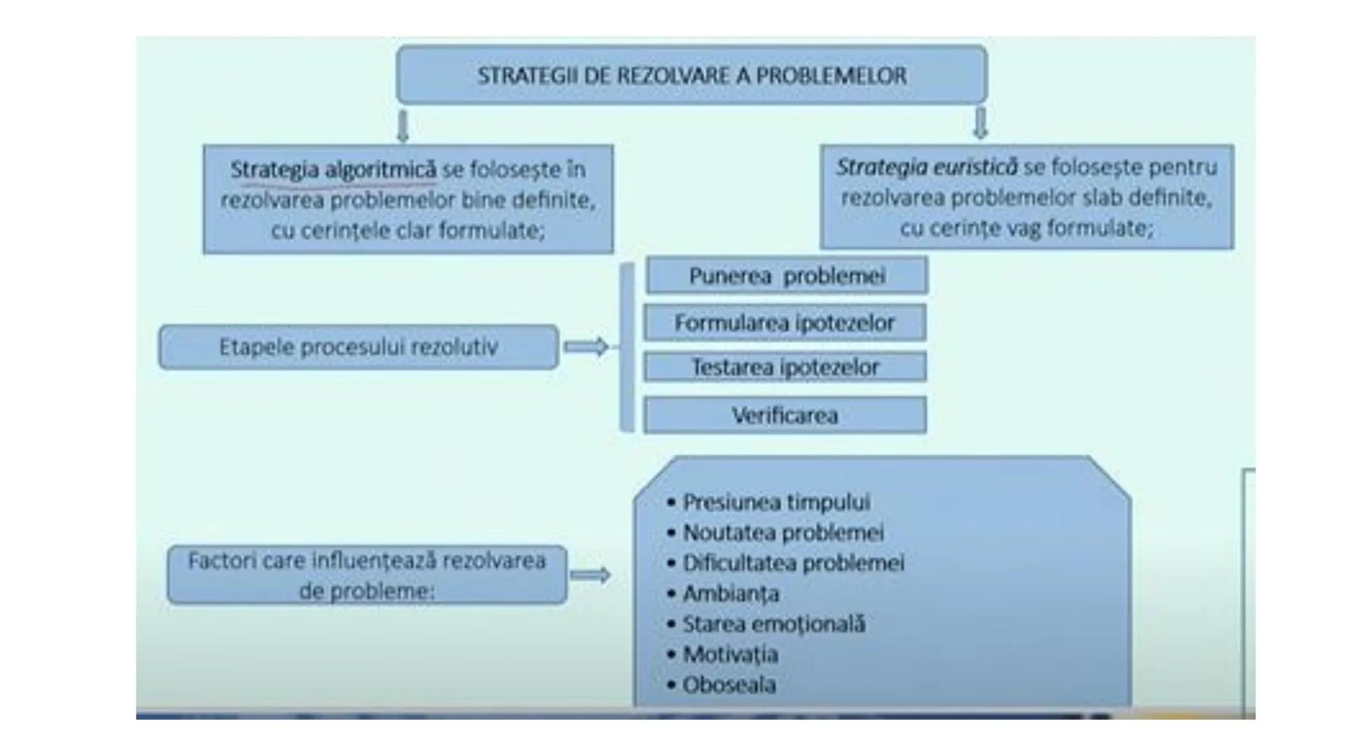 I. PROCESE PSIHICE COGNITIVE SENZORIALE
SENZAŢII, PERCEPȚII, REPREZENTĂRI
II. PROCESE PSIHICE COGNITIVE SUPERIOARE:
GÂNDIREA, MEMORIA, IMAGI