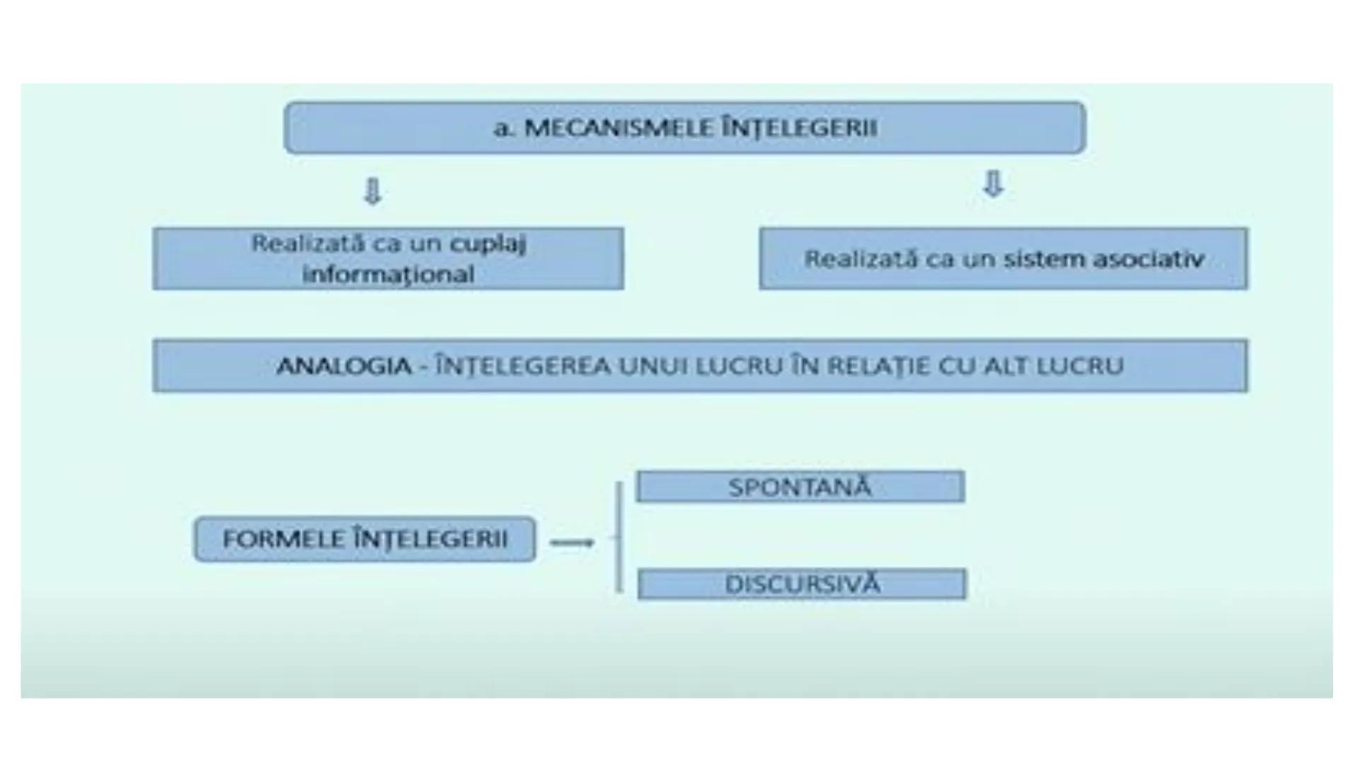 I. PROCESE PSIHICE COGNITIVE SENZORIALE
SENZAŢII, PERCEPȚII, REPREZENTĂRI
II. PROCESE PSIHICE COGNITIVE SUPERIOARE:
GÂNDIREA, MEMORIA, IMAGI
