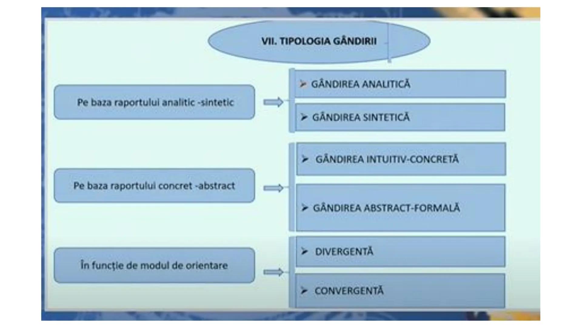 I. PROCESE PSIHICE COGNITIVE SENZORIALE
SENZAŢII, PERCEPȚII, REPREZENTĂRI
II. PROCESE PSIHICE COGNITIVE SUPERIOARE:
GÂNDIREA, MEMORIA, IMAGI