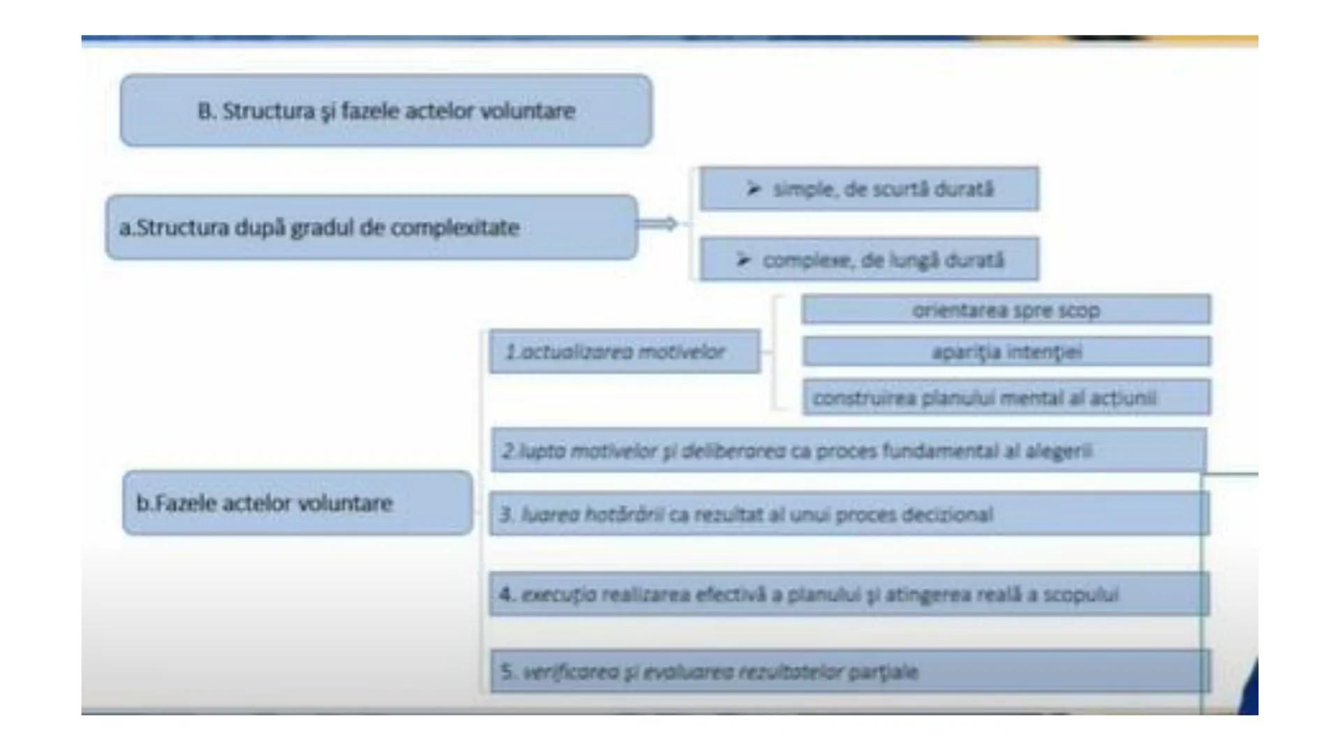 I. PROCESE PSIHICE COGNITIVE SENZORIALE
SENZAŢII, PERCEPȚII, REPREZENTĂRI
II. PROCESE PSIHICE COGNITIVE SUPERIOARE:
GÂNDIREA, MEMORIA, IMAGI