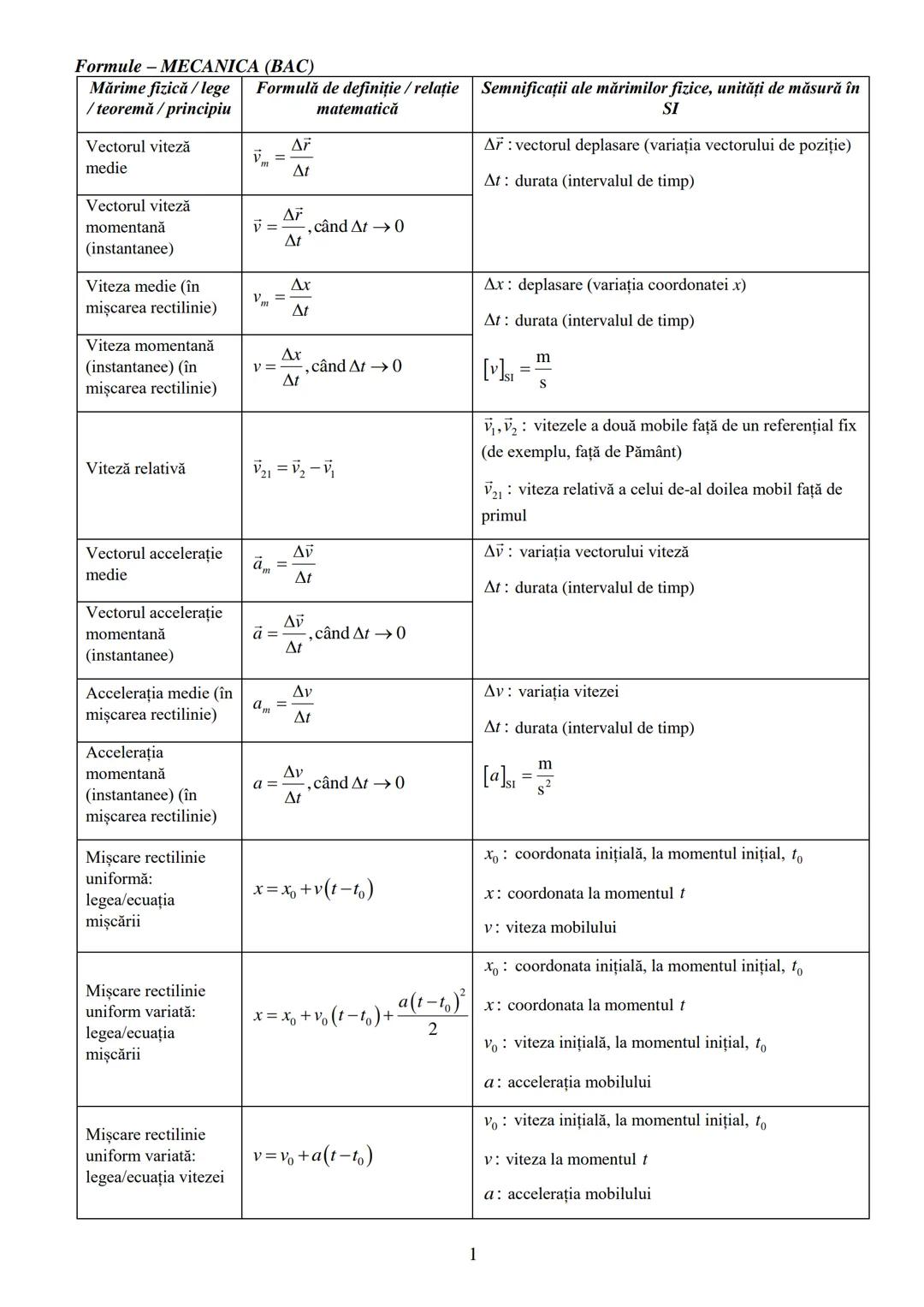 Formule - MECANICA (BAC)
Mărime fizică / lege / teoremă / principiu | Formulă de definiție / relație matematică | Semnificații ale mărimilo