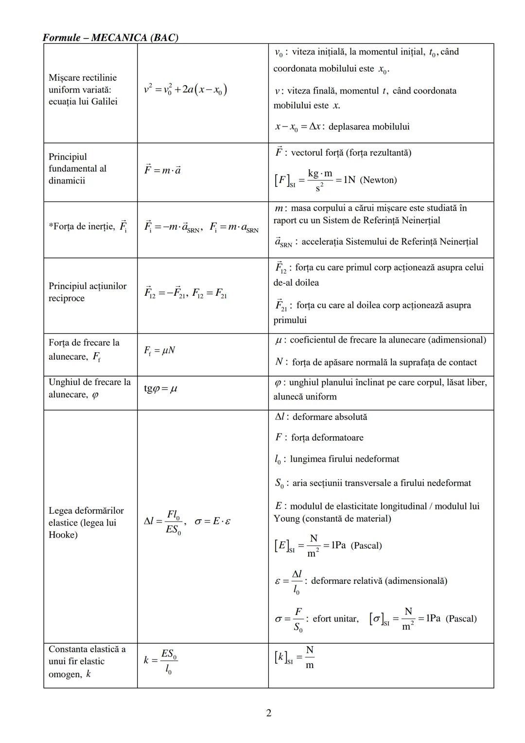 Formule - MECANICA (BAC)
Mărime fizică / lege / teoremă / principiu | Formulă de definiție / relație matematică | Semnificații ale mărimilo